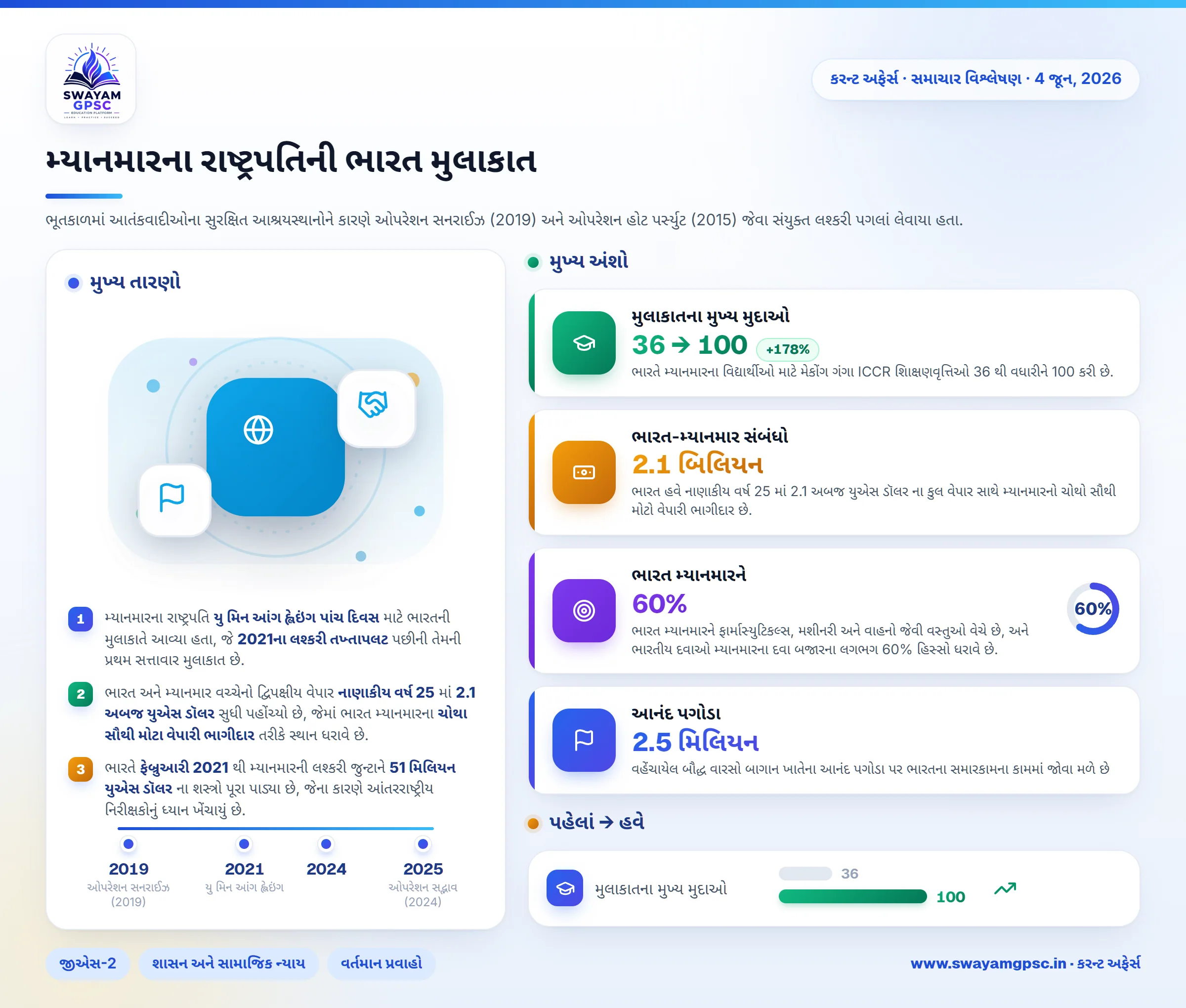 મ્યાનમારના રાષ્ટ્રપતિની ભારત મુલાકાત