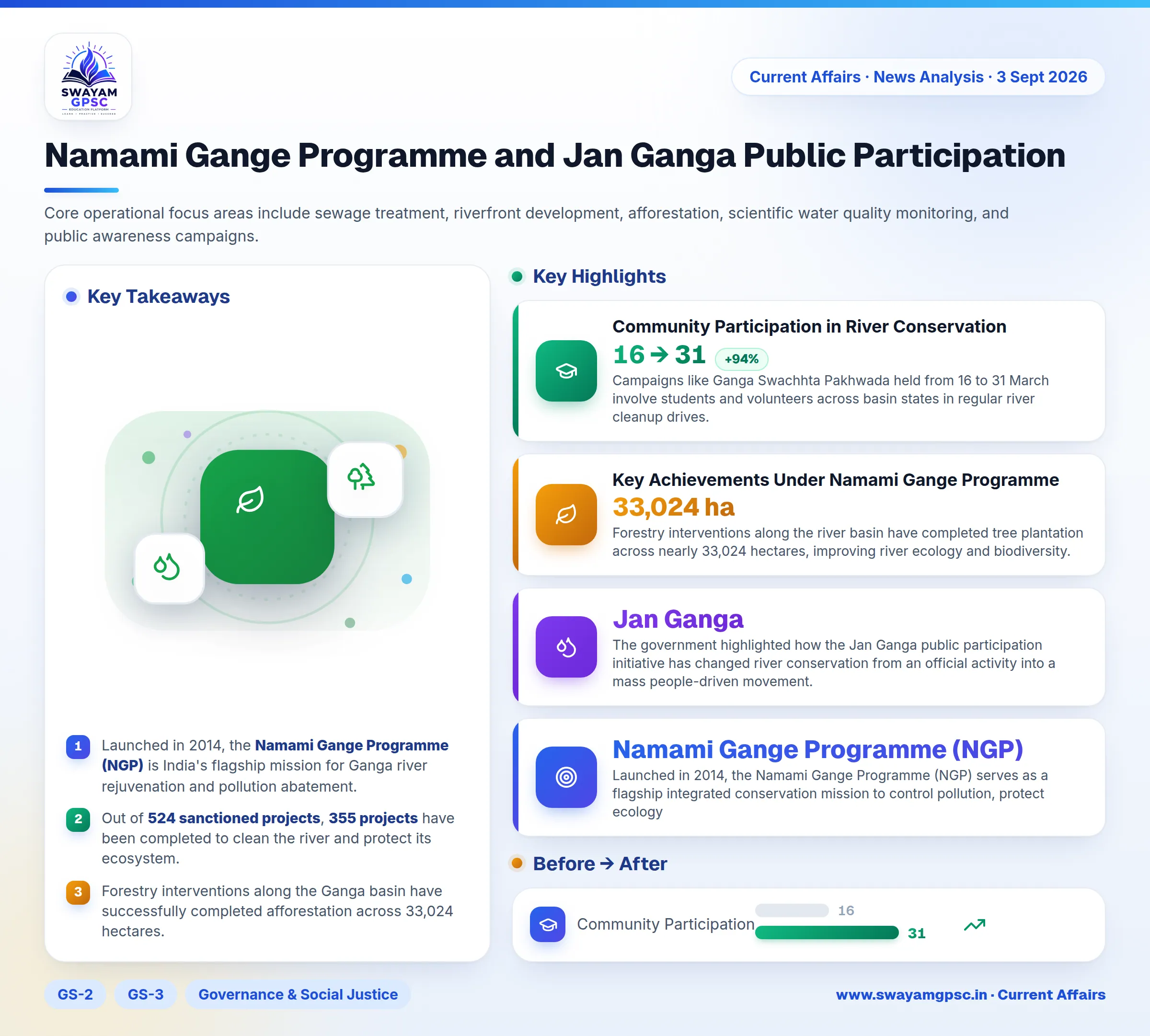 Namami Gange Programme and Jan Ganga Public Participation