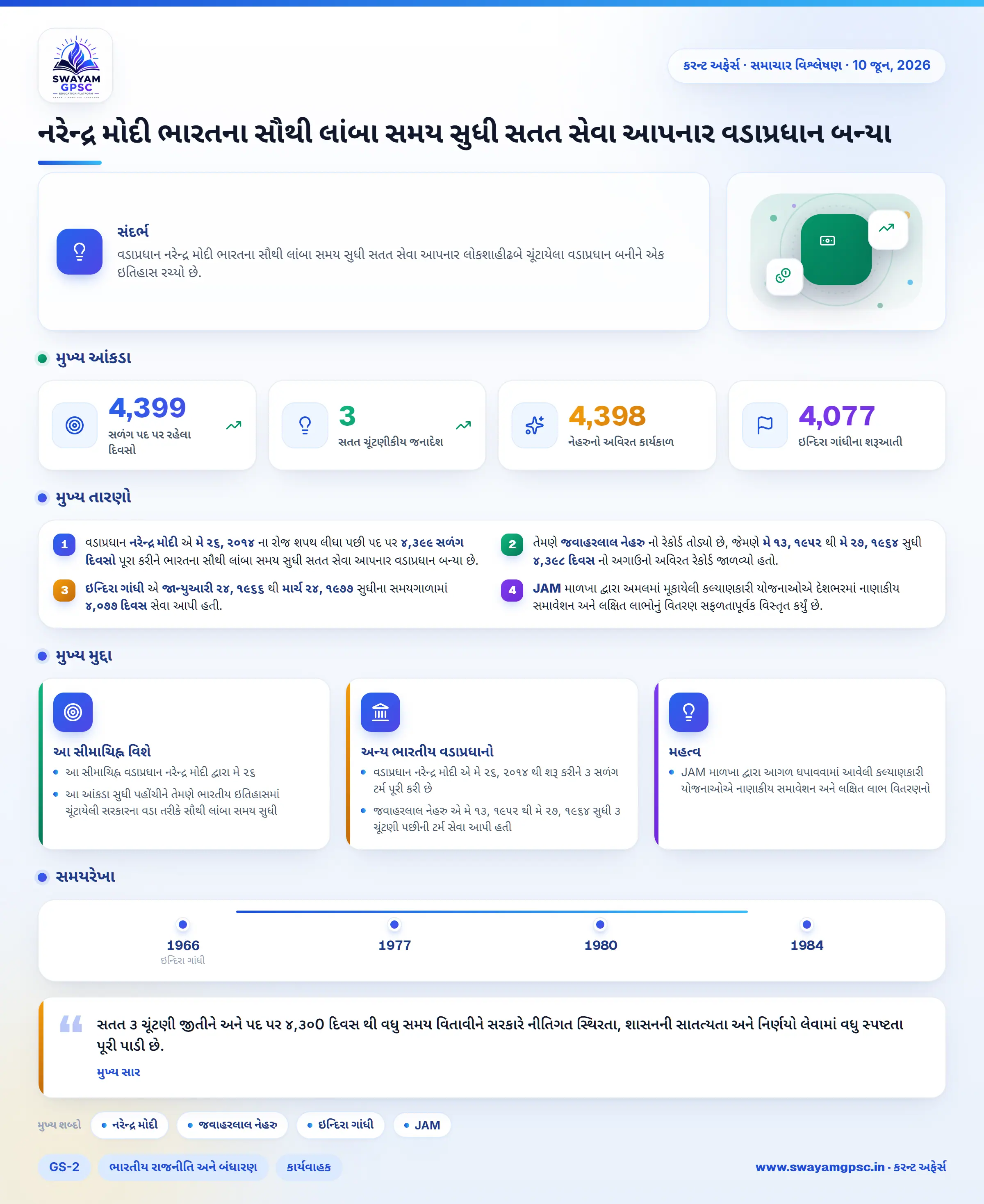 નરેન્દ્ર મોદી ભારતના સૌથી લાંબા સમય સુધી સતત સેવા આપનાર વડાપ્રધાન બન્યા