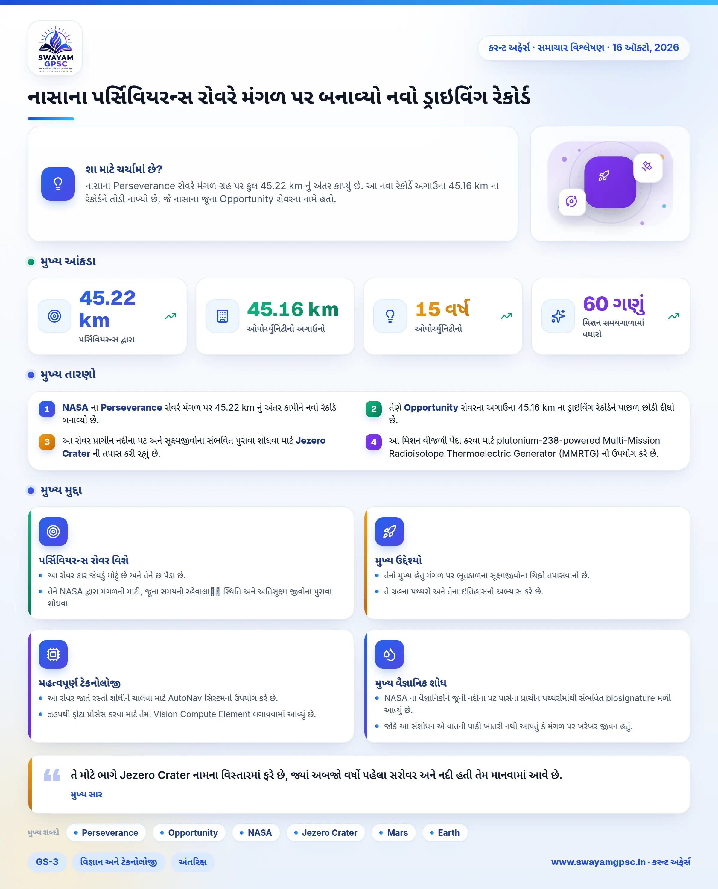 નાસાના પર્સિવિયરન્સ રોવરે મંગળ પર બનાવ્યો નવો ડ્રાઇવિંગ રેકોર્ડ