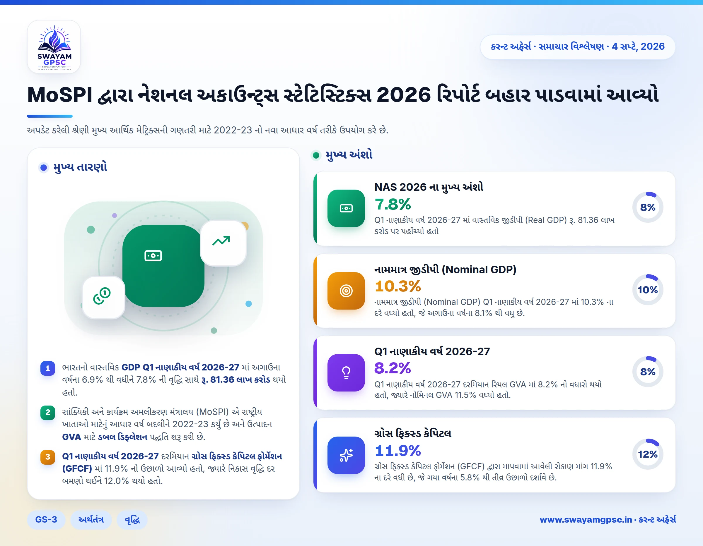 MoSPI દ્વારા નેશનલ અકાઉન્ટ્સ સ્ટેટિસ્ટિક્સ 2026 રિપોર્ટ બહાર પાડવામાં આવ્યો