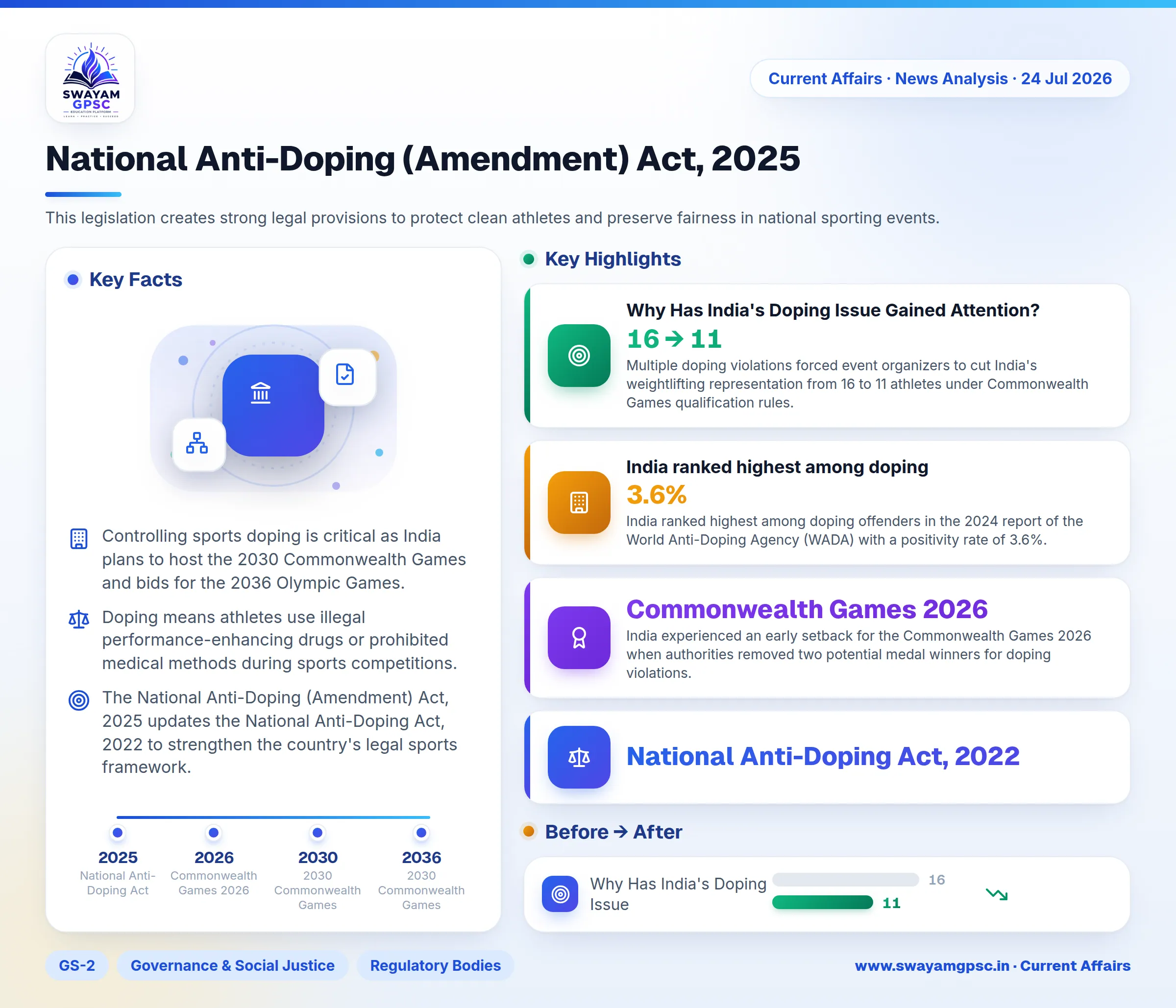 National Anti-Doping (Amendment) Act, 2025