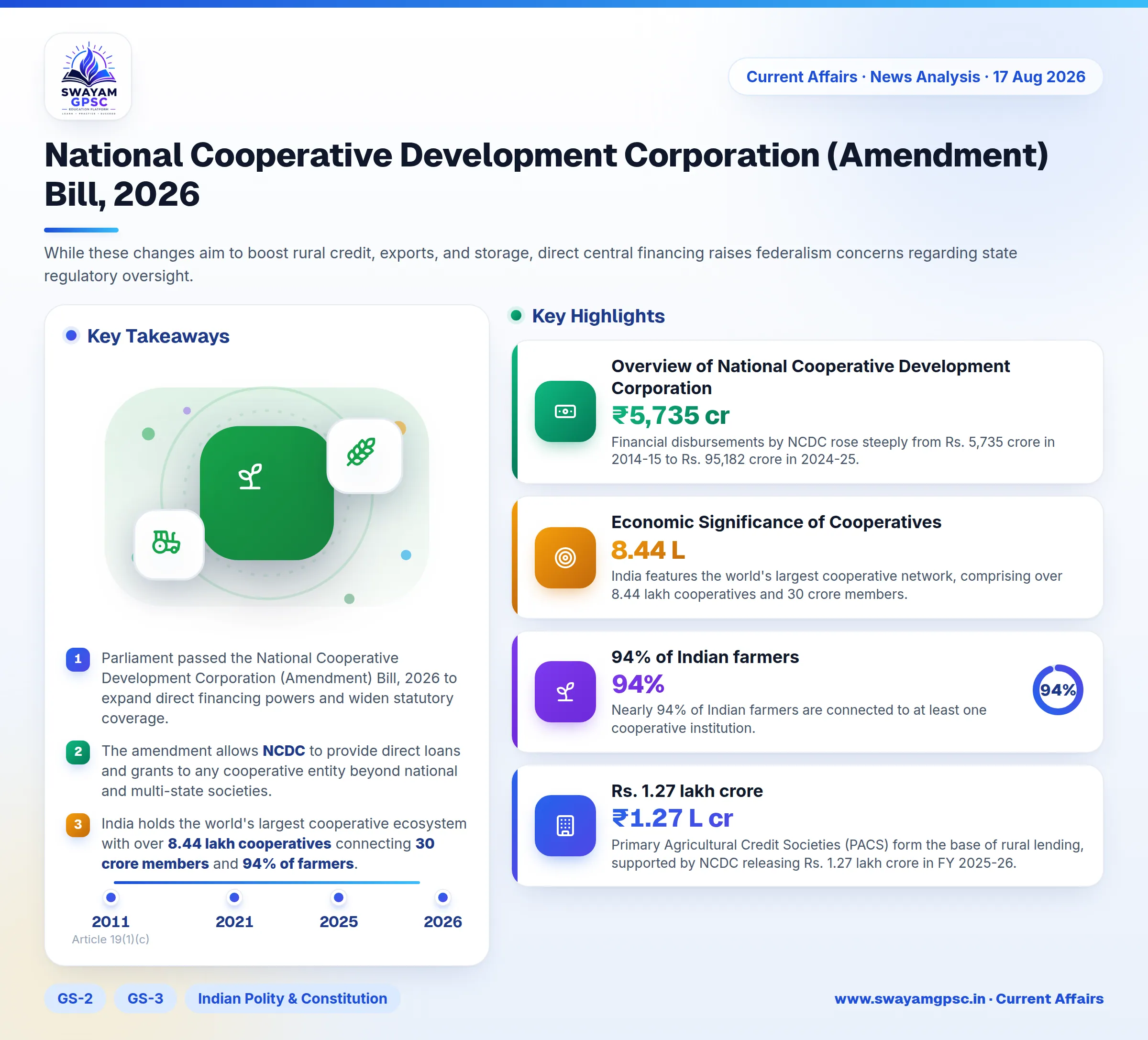 National Cooperative Development Corporation (Amendment) Bill, 2026