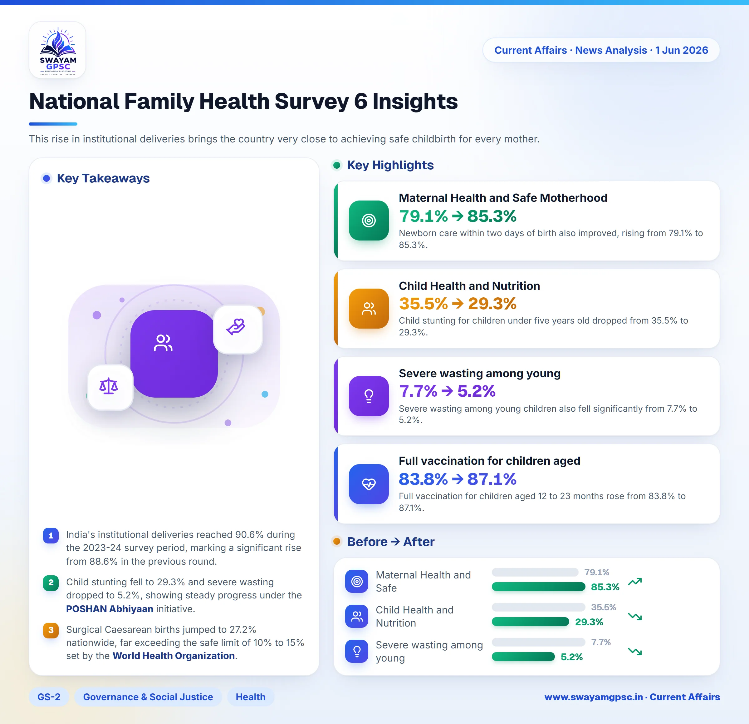 National Family Health Survey 6 Insights