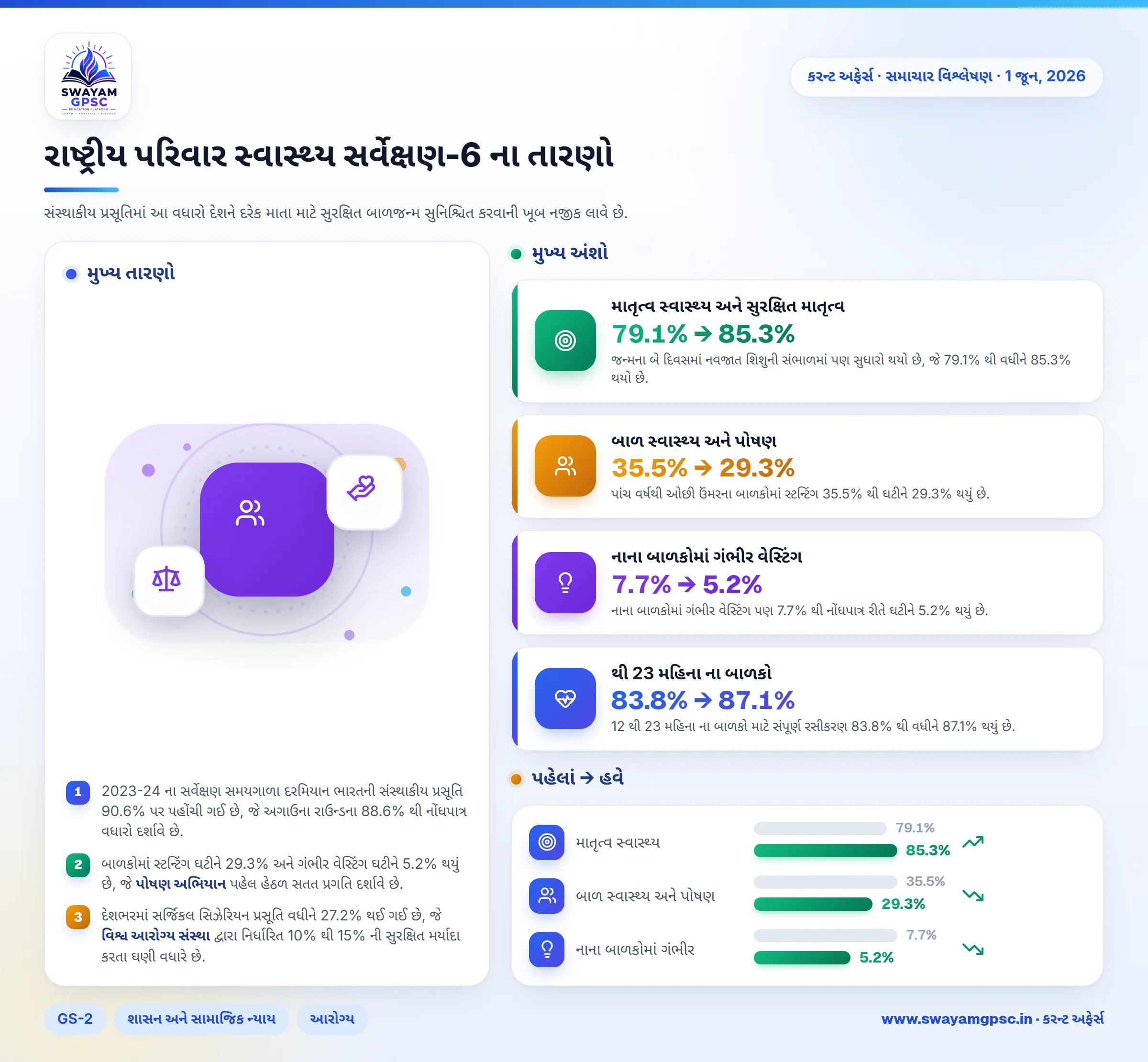 રાષ્ટ્રીય પરિવાર સ્વાસ્થ્ય સર્વેક્ષણ-6 ના તારણો
