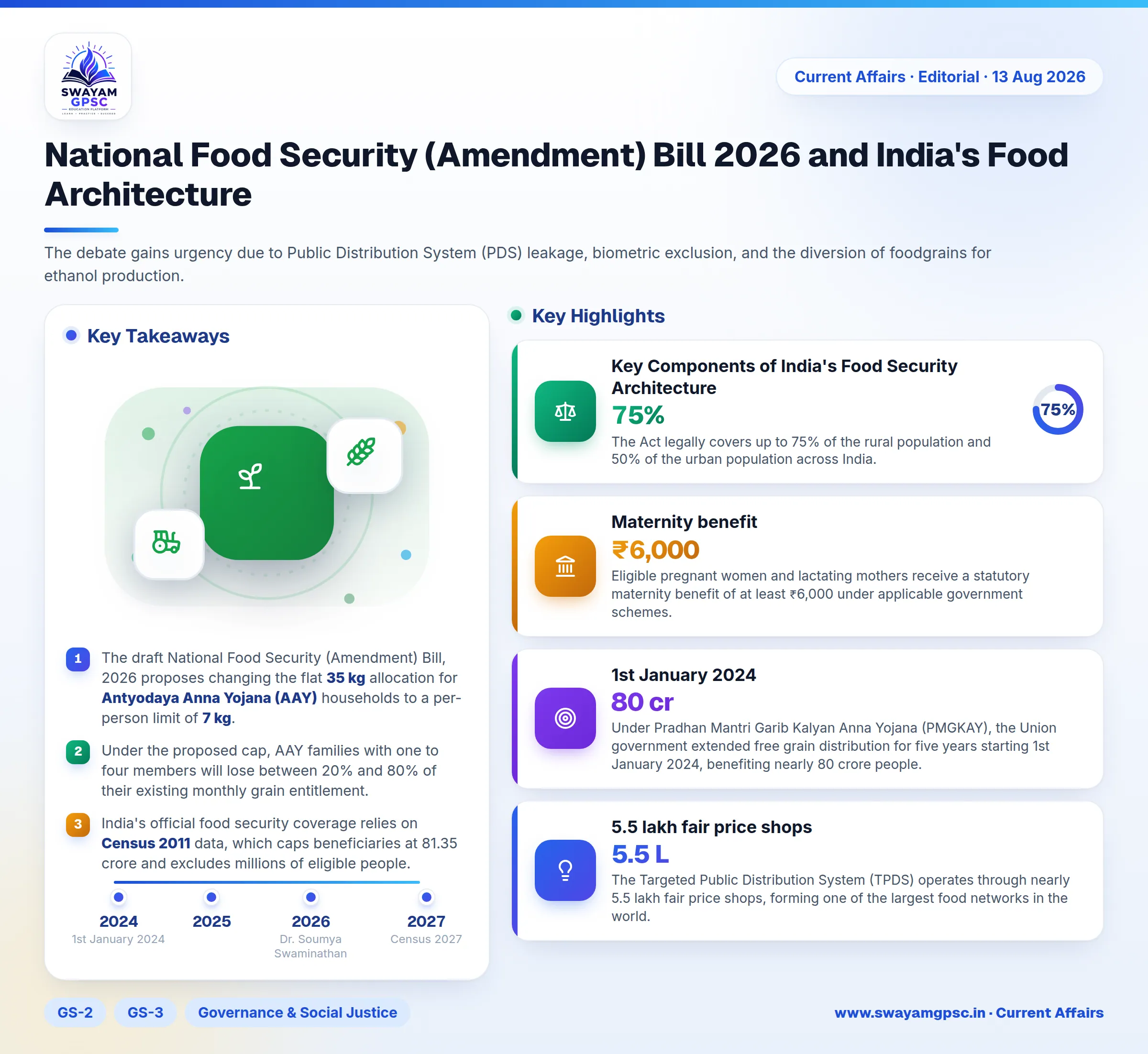 National Food Security (Amendment) Bill 2026 and India's Food Architecture