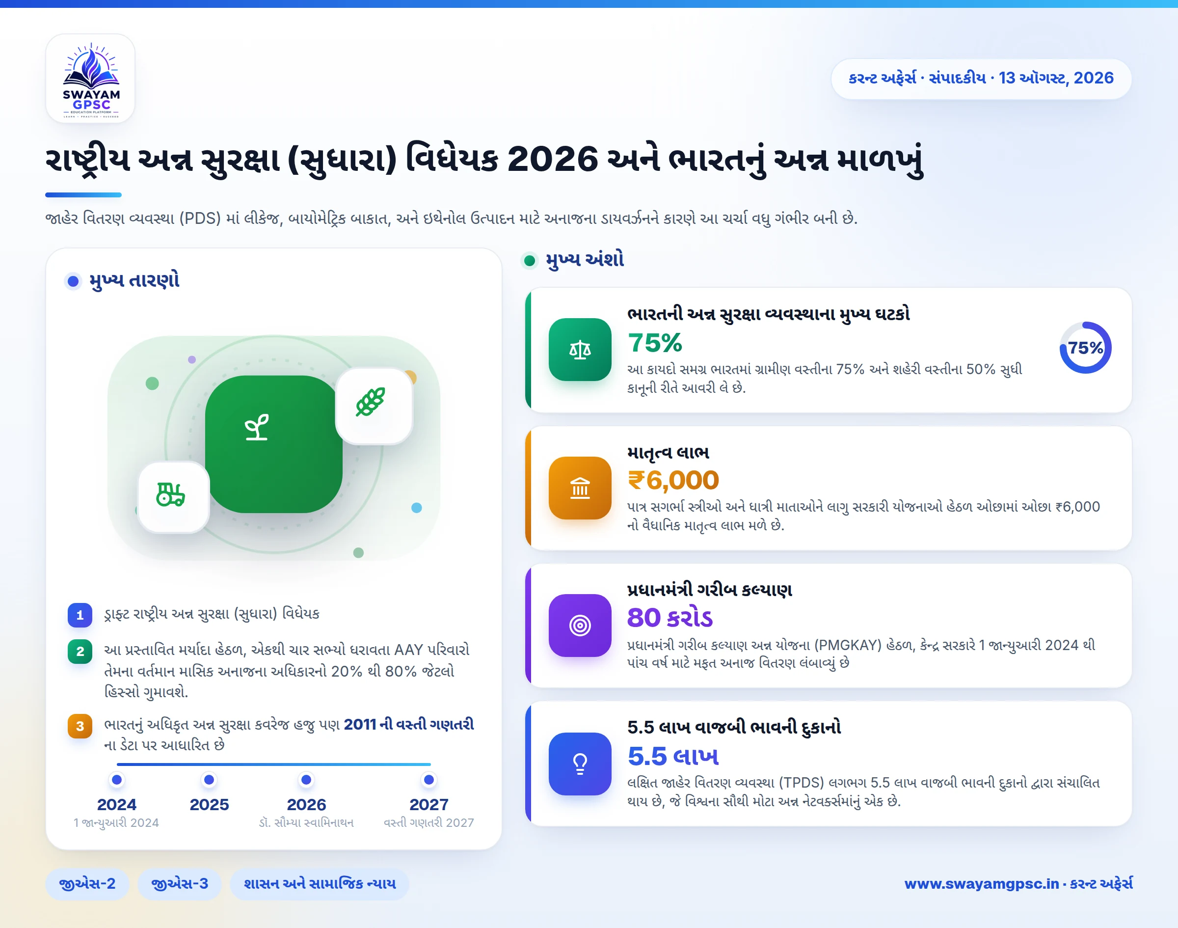 રાષ્ટ્રીય અન્ન સુરક્ષા (સુધારા) વિધેયક 2026 અને ભારતનું અન્ન માળખું