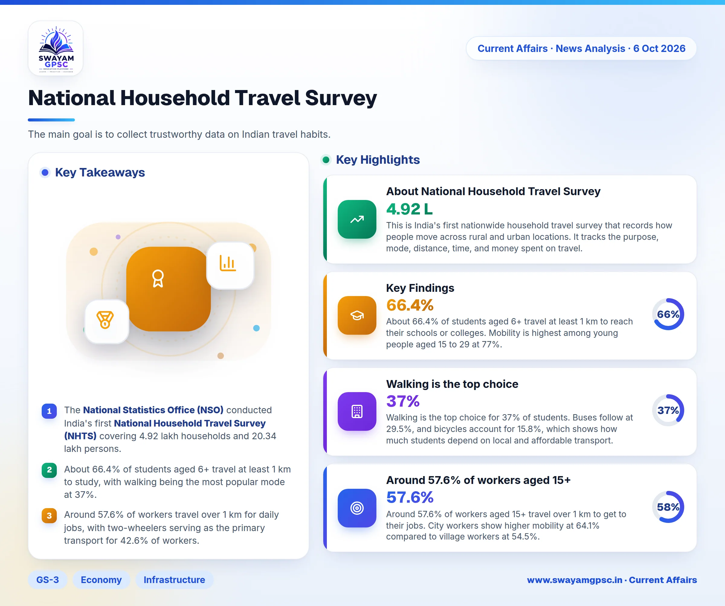 National Household Travel Survey