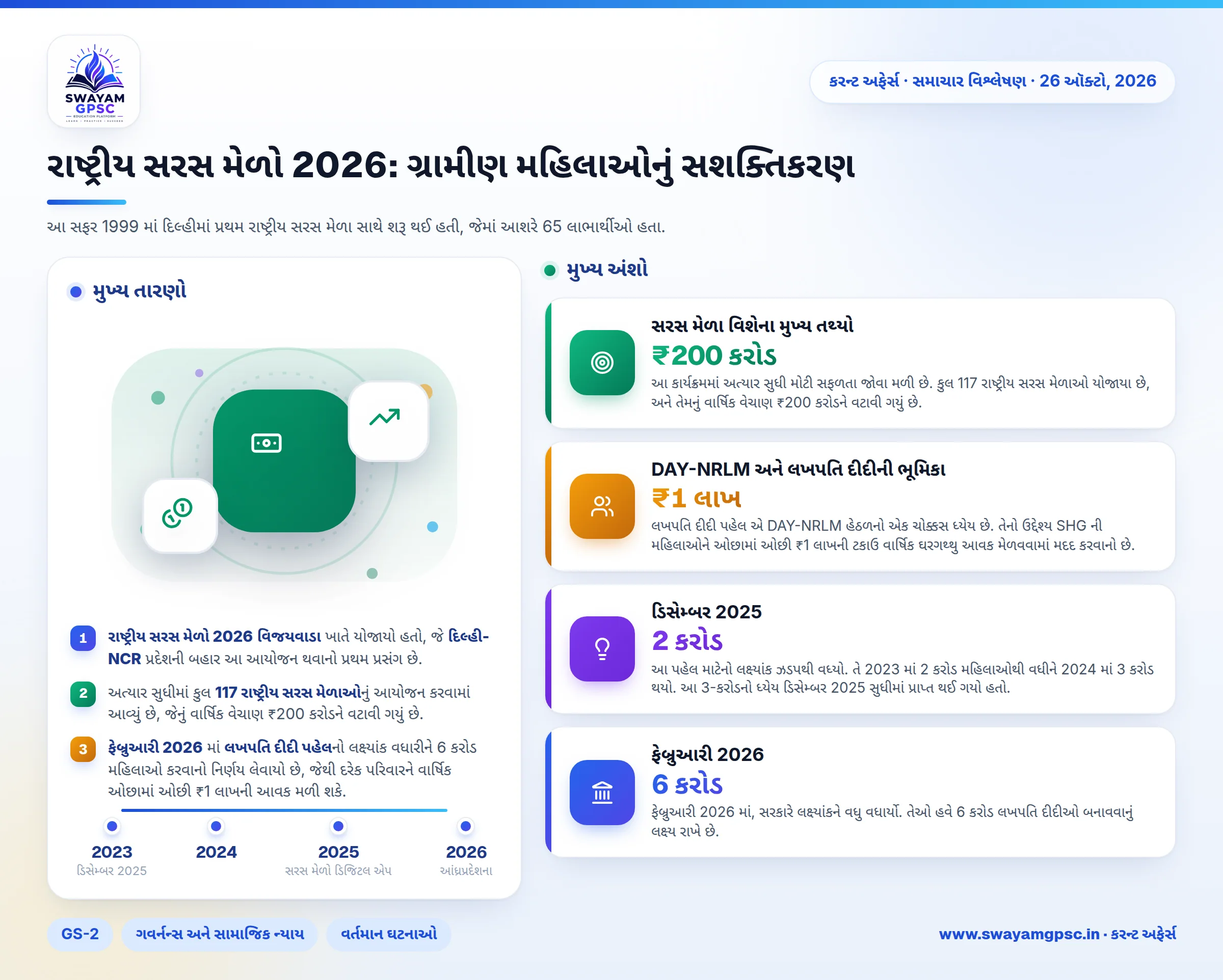રાષ્ટ્રીય સરસ મેળો 2026: ગ્રામીણ મહિલાઓનું સશક્તિકરણ