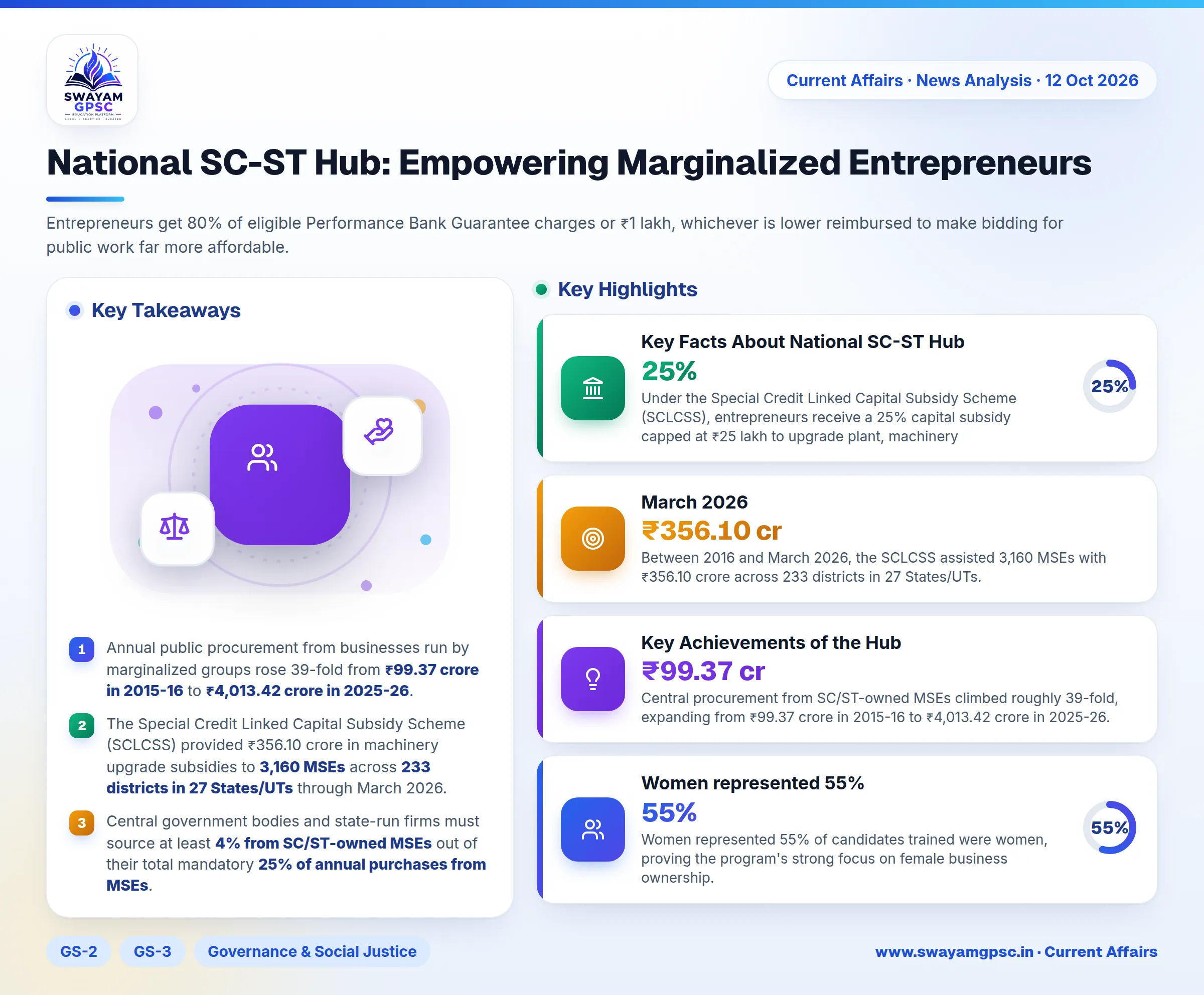 National SC-ST Hub: Empowering Marginalized Entrepreneurs