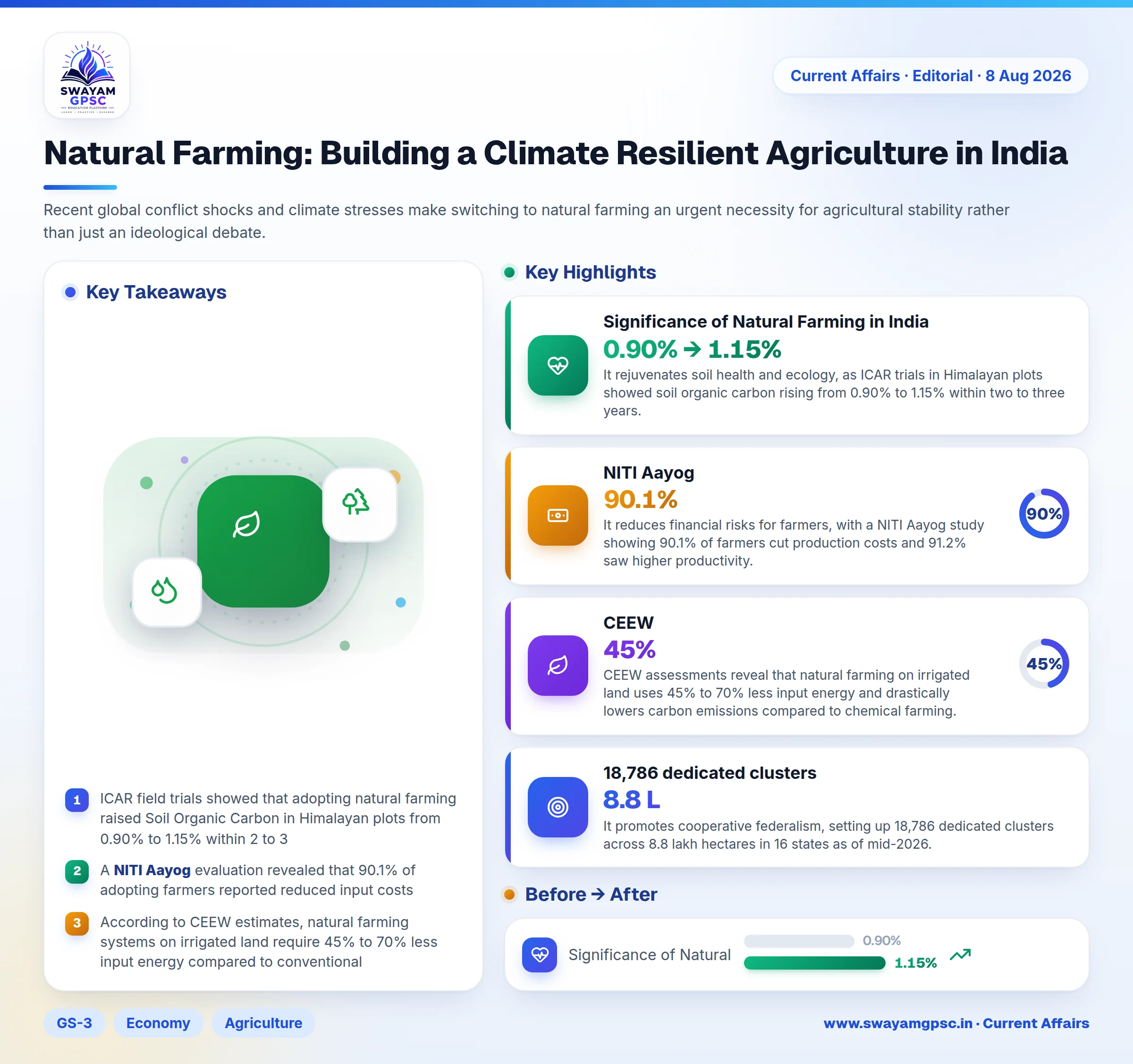 Natural Farming: Building a Climate Resilient Agriculture in India