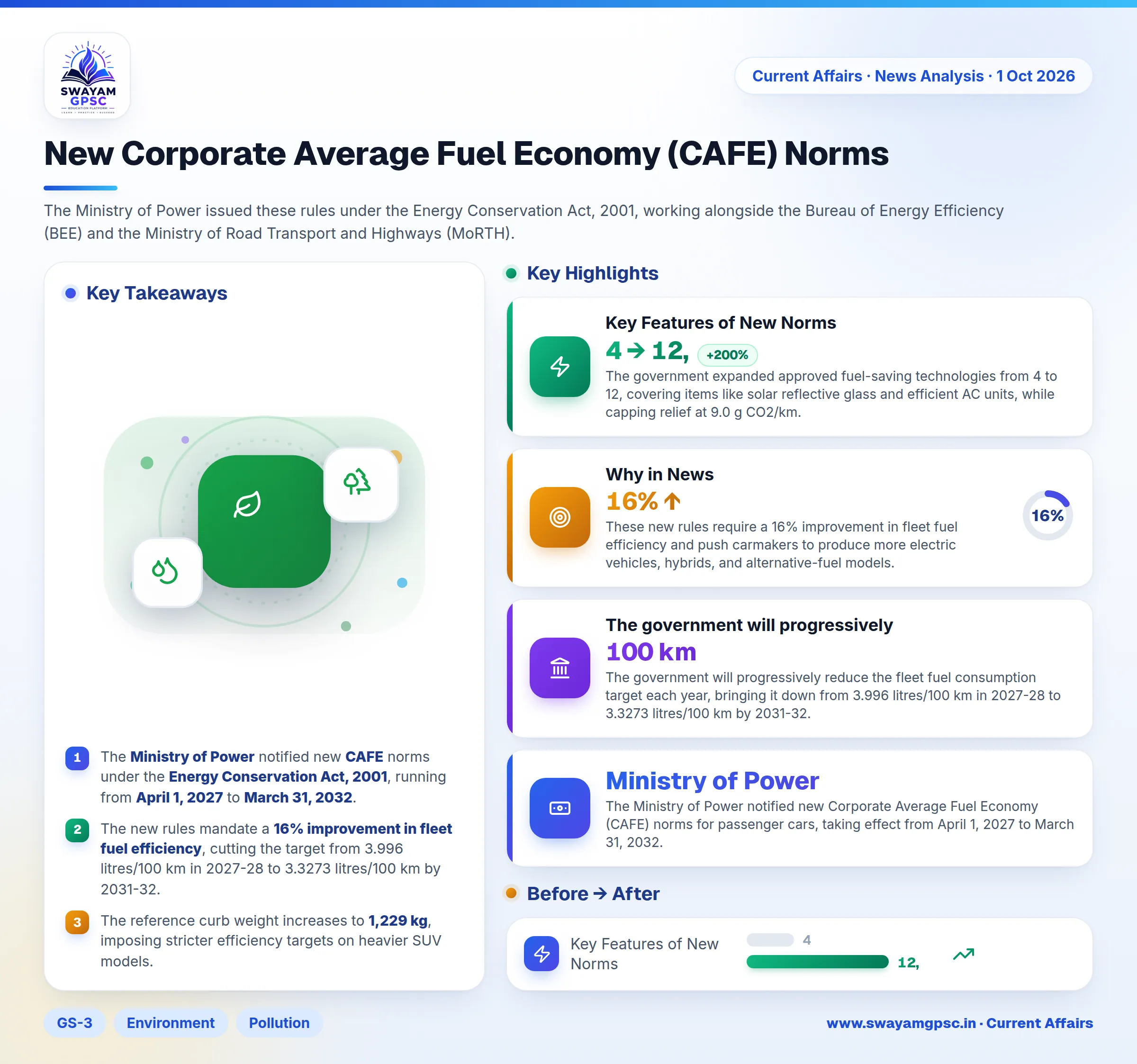 New Corporate Average Fuel Economy (CAFE) Norms