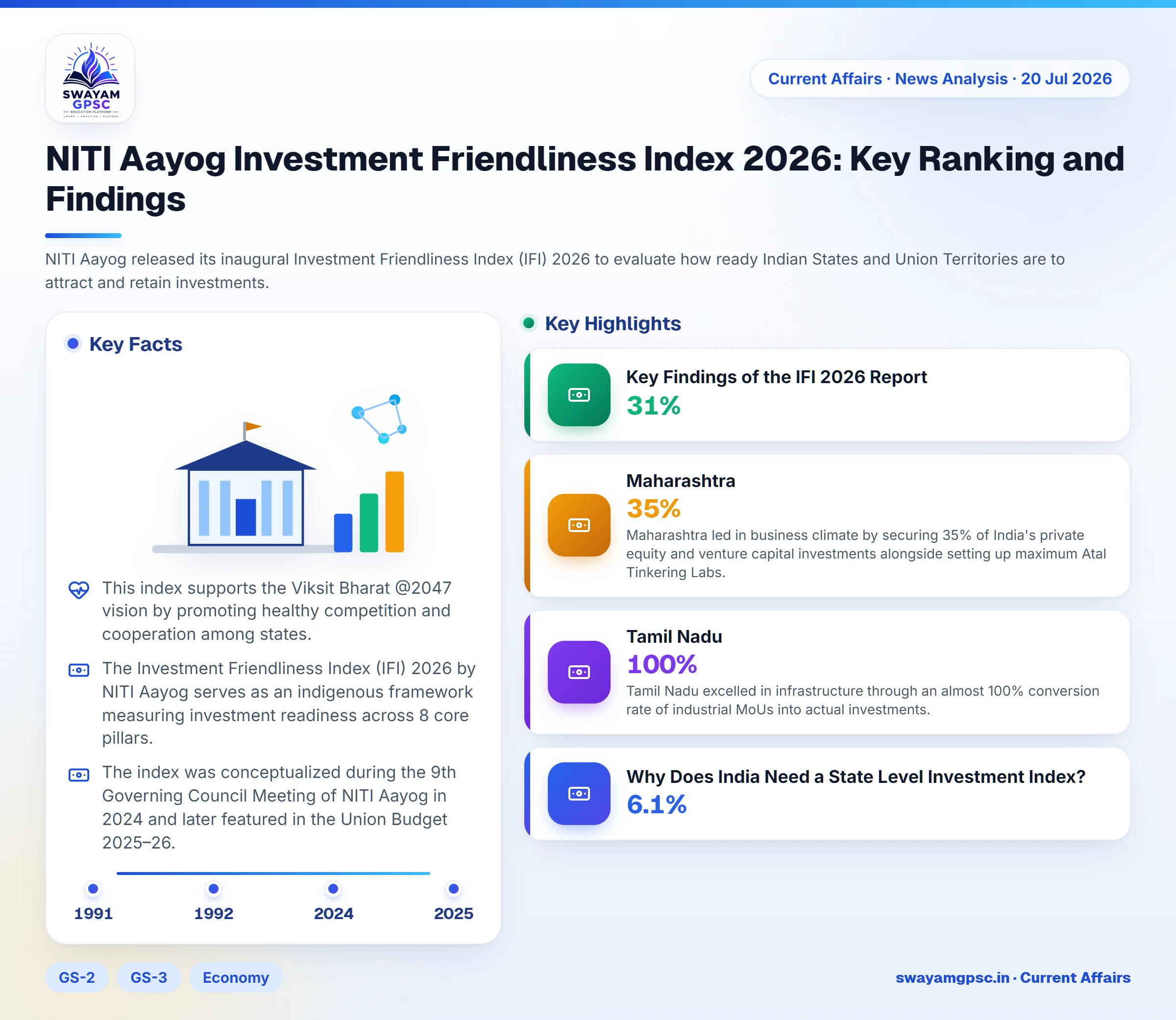 NITI Aayog Investment Friendliness Index 2026: Key Ranking and Findings