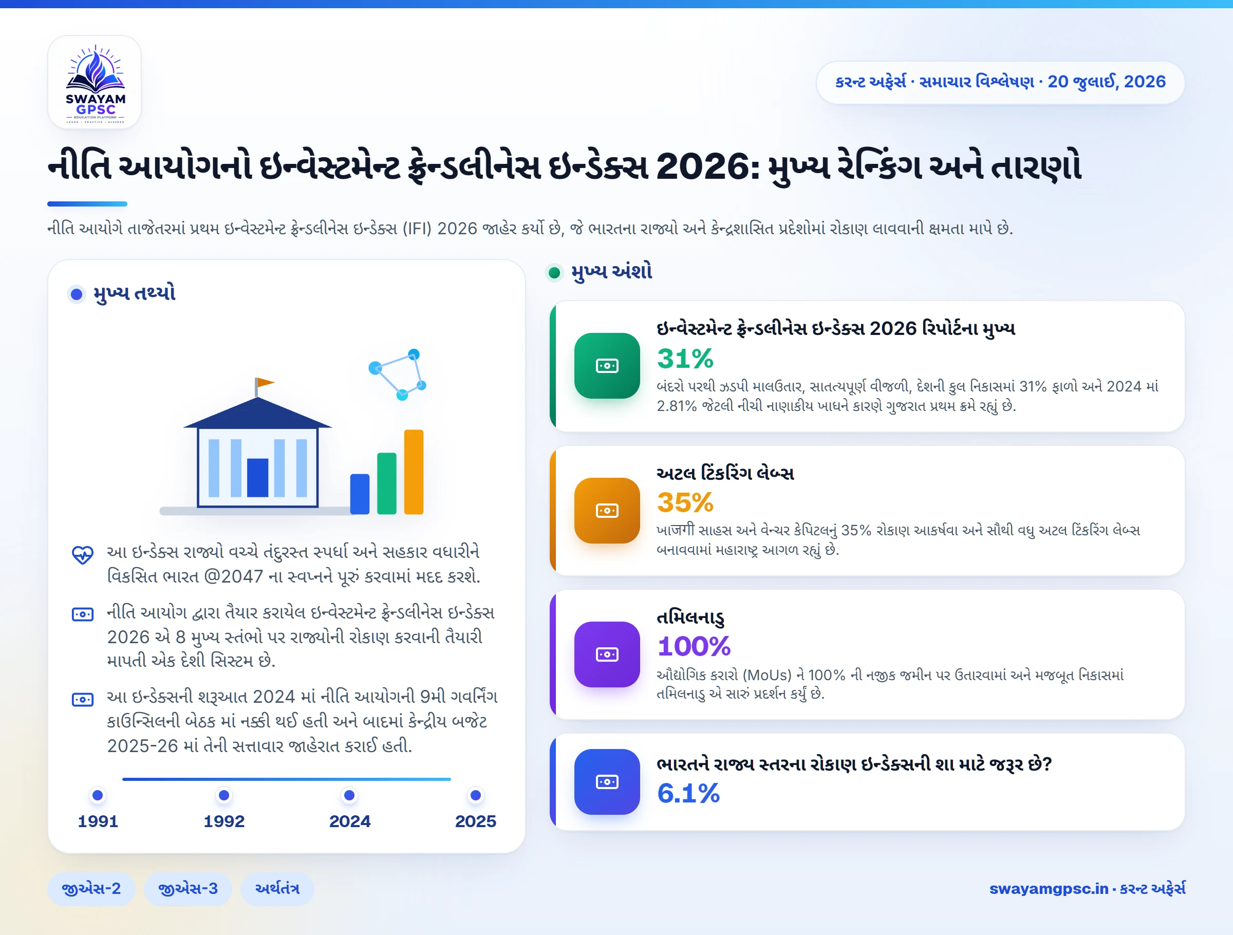 નીતિ આયોગનો ઇન્વેસ્ટમેન્ટ ફ્રેન્ડલીનેસ ઇન્ડેક્સ 2026: મુખ્ય રેન્કિંગ અને તારણો