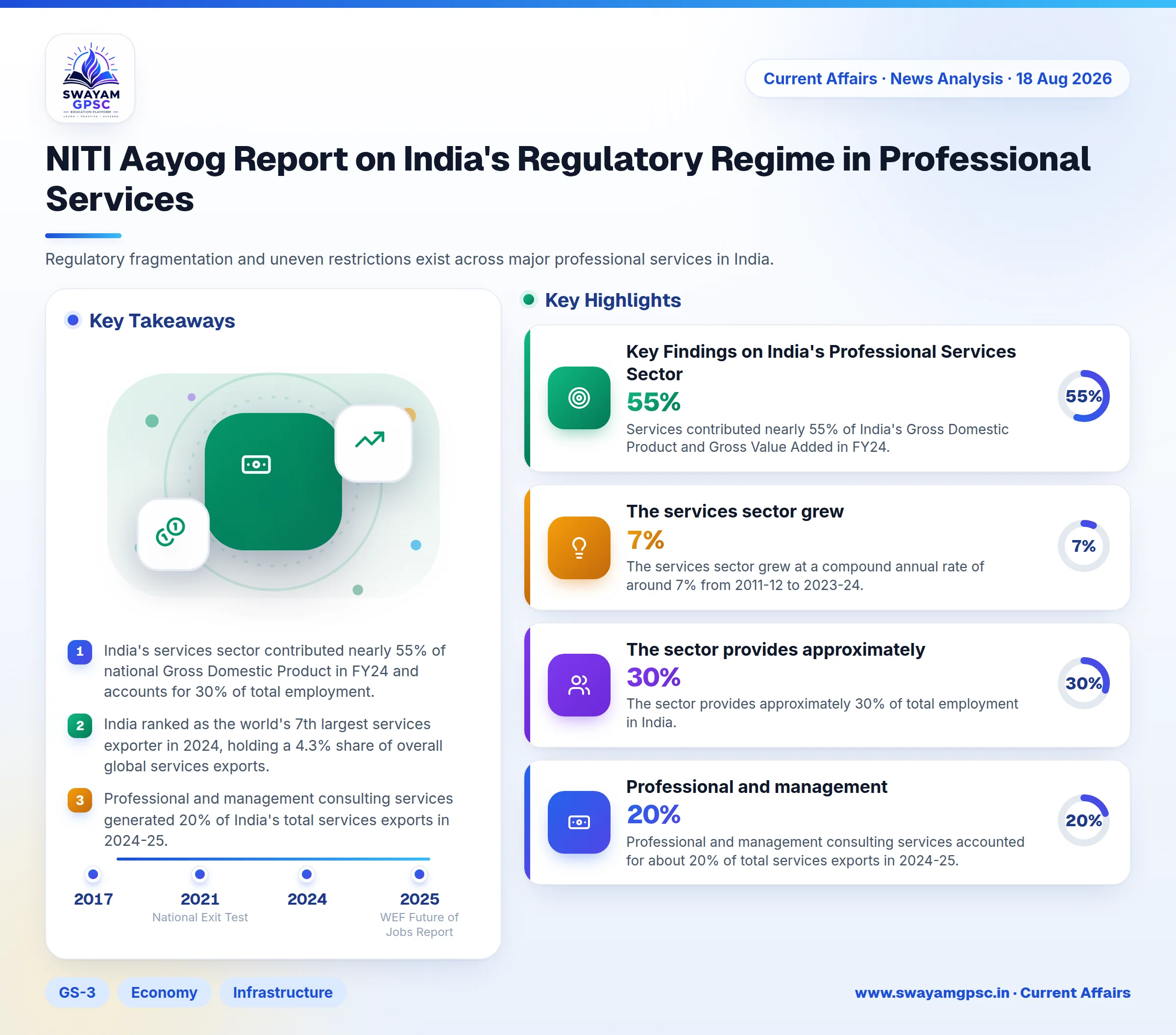 NITI Aayog Report on India's Regulatory Regime in Professional Services