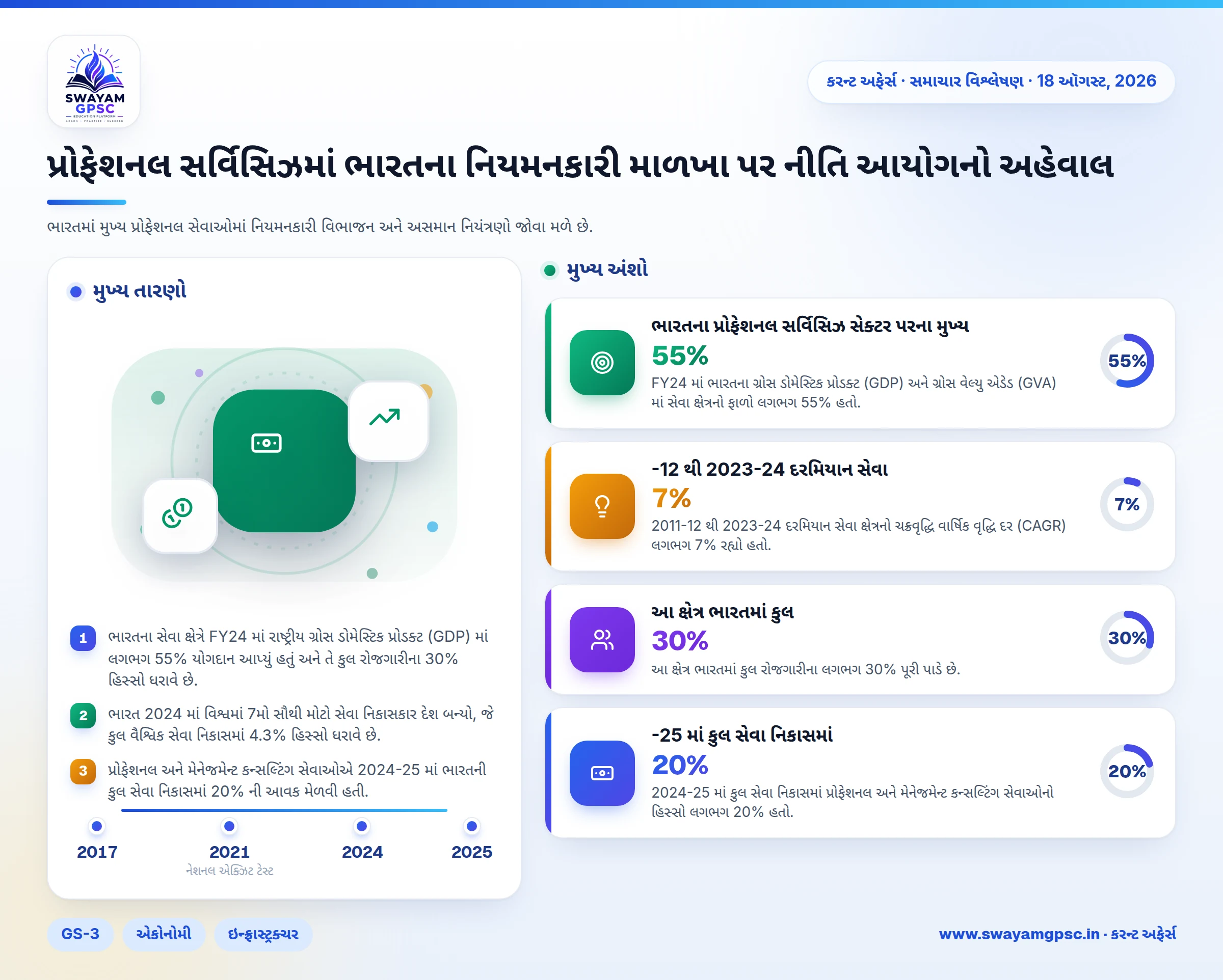 પ્રોફેશનલ સર્વિસિઝમાં ભારતના નિયમનકારી માળખા પર નીતિ આયોગનો અહેવાલ