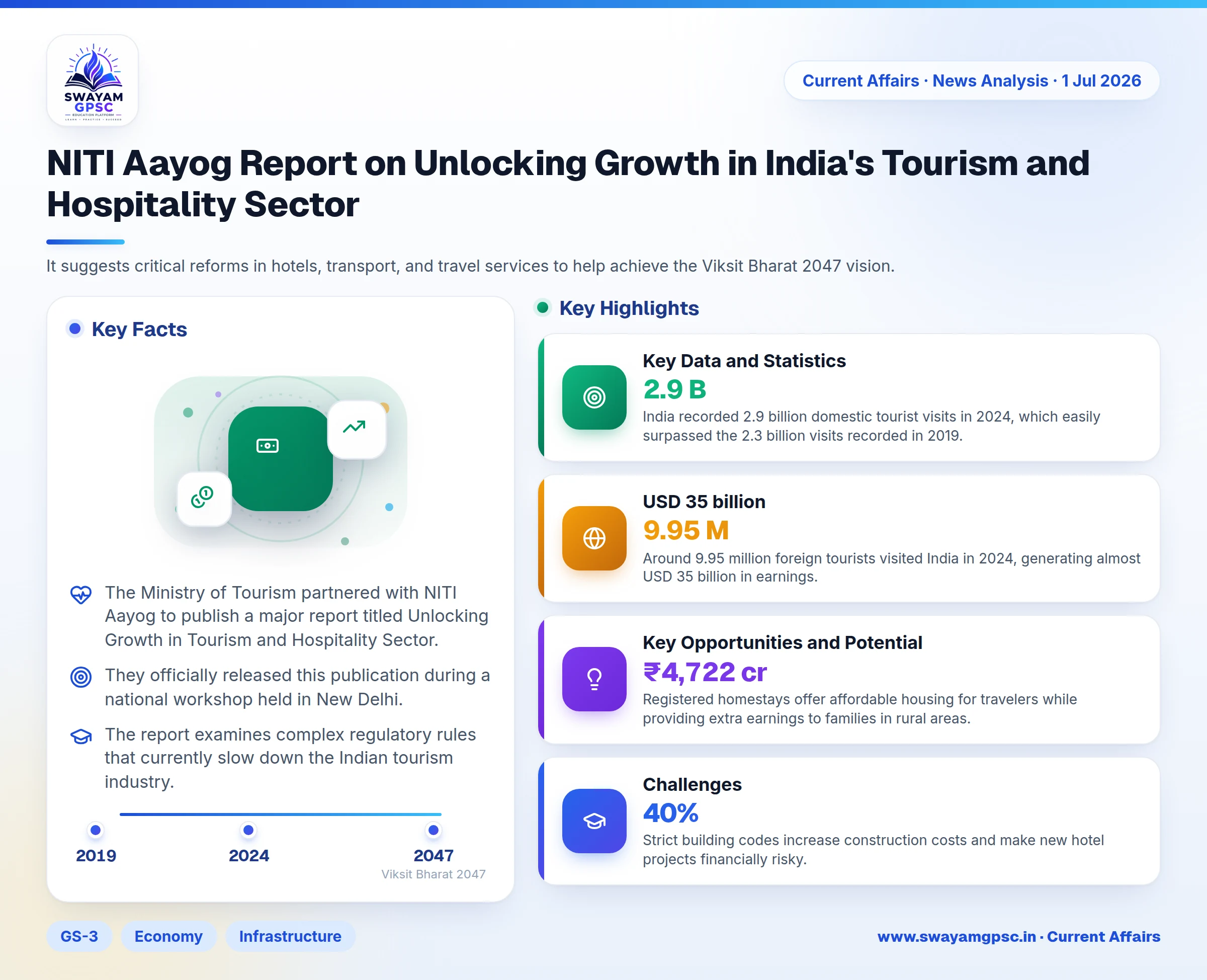 NITI Aayog Report on Unlocking Growth in India's Tourism and Hospitality Sector