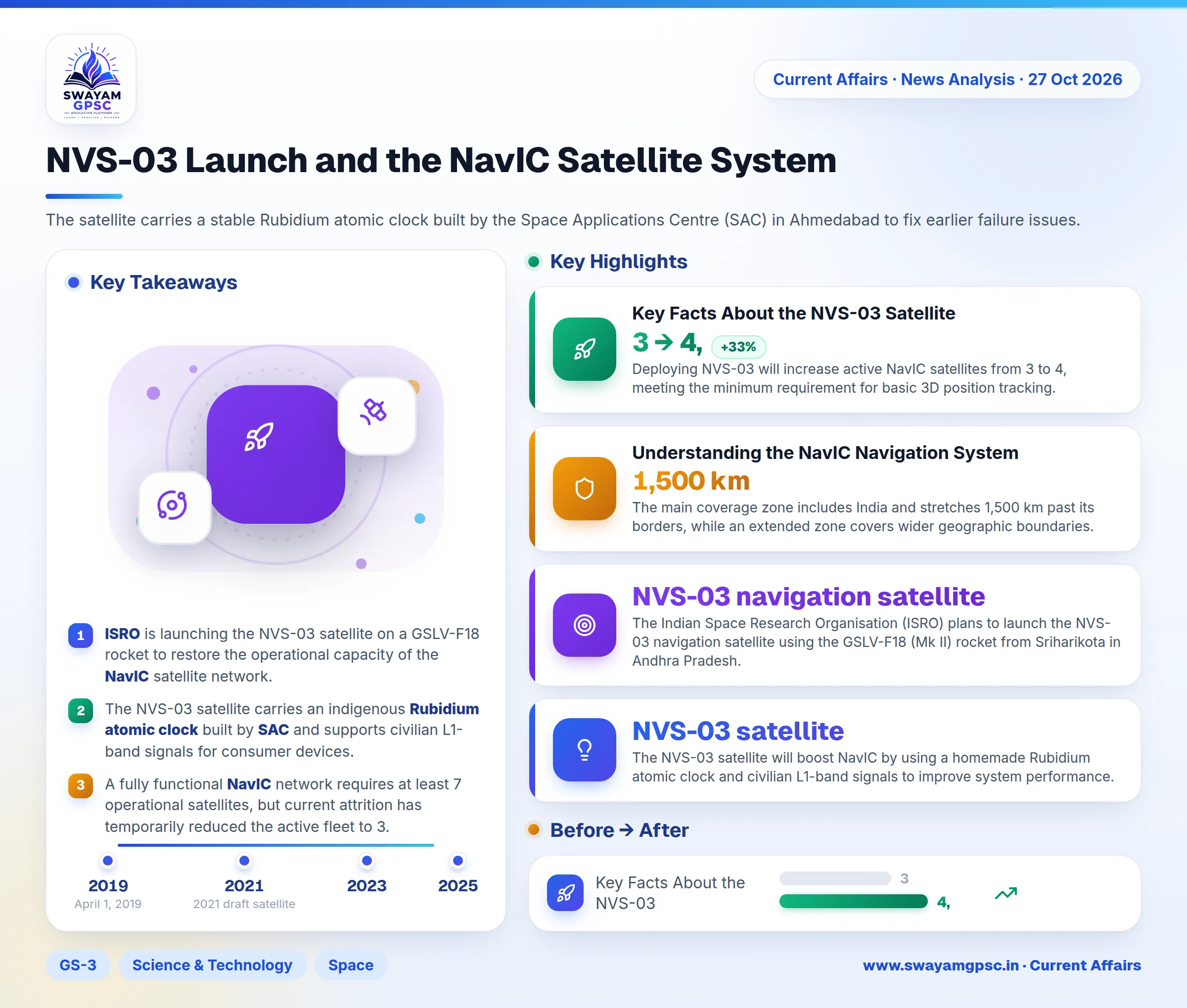 NVS-03 Launch and the NavIC Satellite System