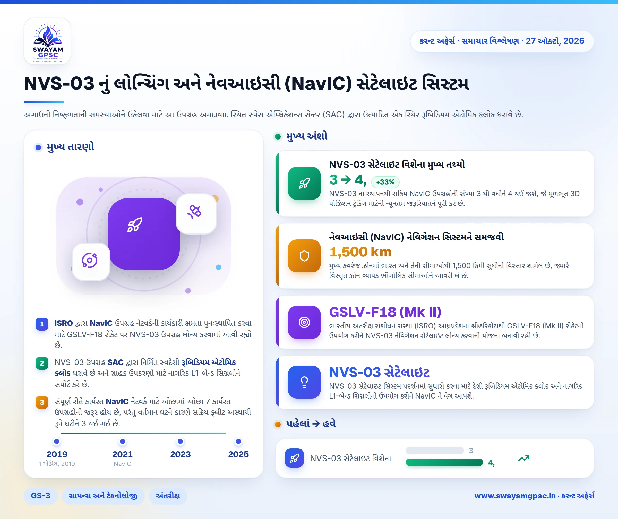 NVS-03 નું લોન્ચિંગ અને નેવઆઇસી (NavIC) સેટેલાઇટ સિસ્ટમ