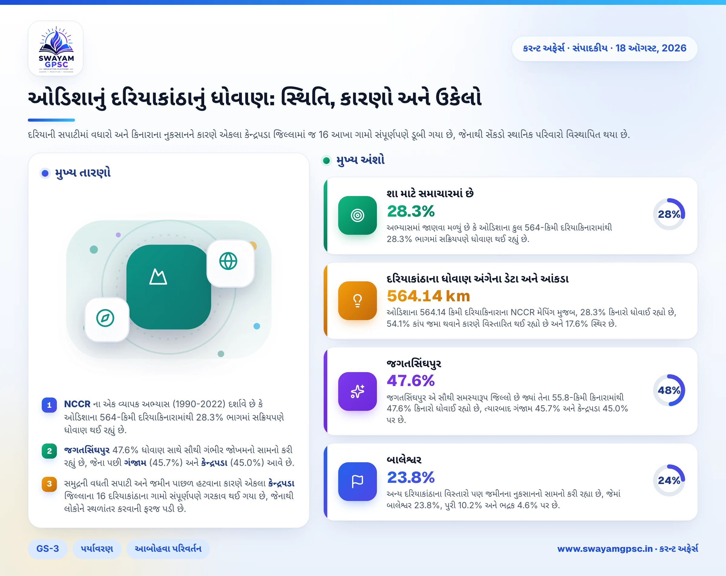 ઓડિશાનું દરિયાકાંઠાનું ધોવાણ: સ્થિતિ, કારણો અને ઉકેલો