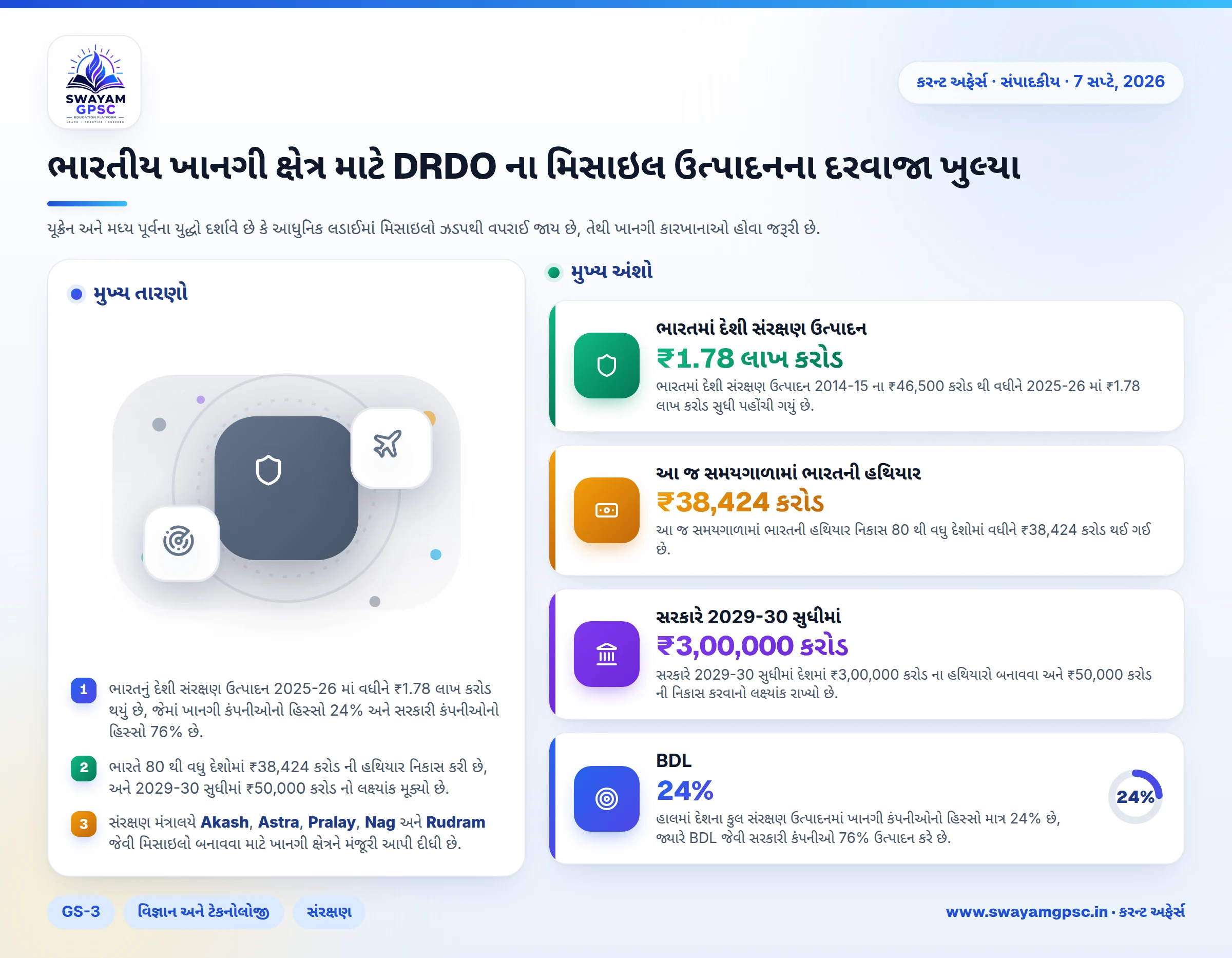 ભારતીય ખાનગી ક્ષેત્ર માટે DRDO ના મિસાઇલ ઉત્પાદનના દરવાજા ખુલ્યા