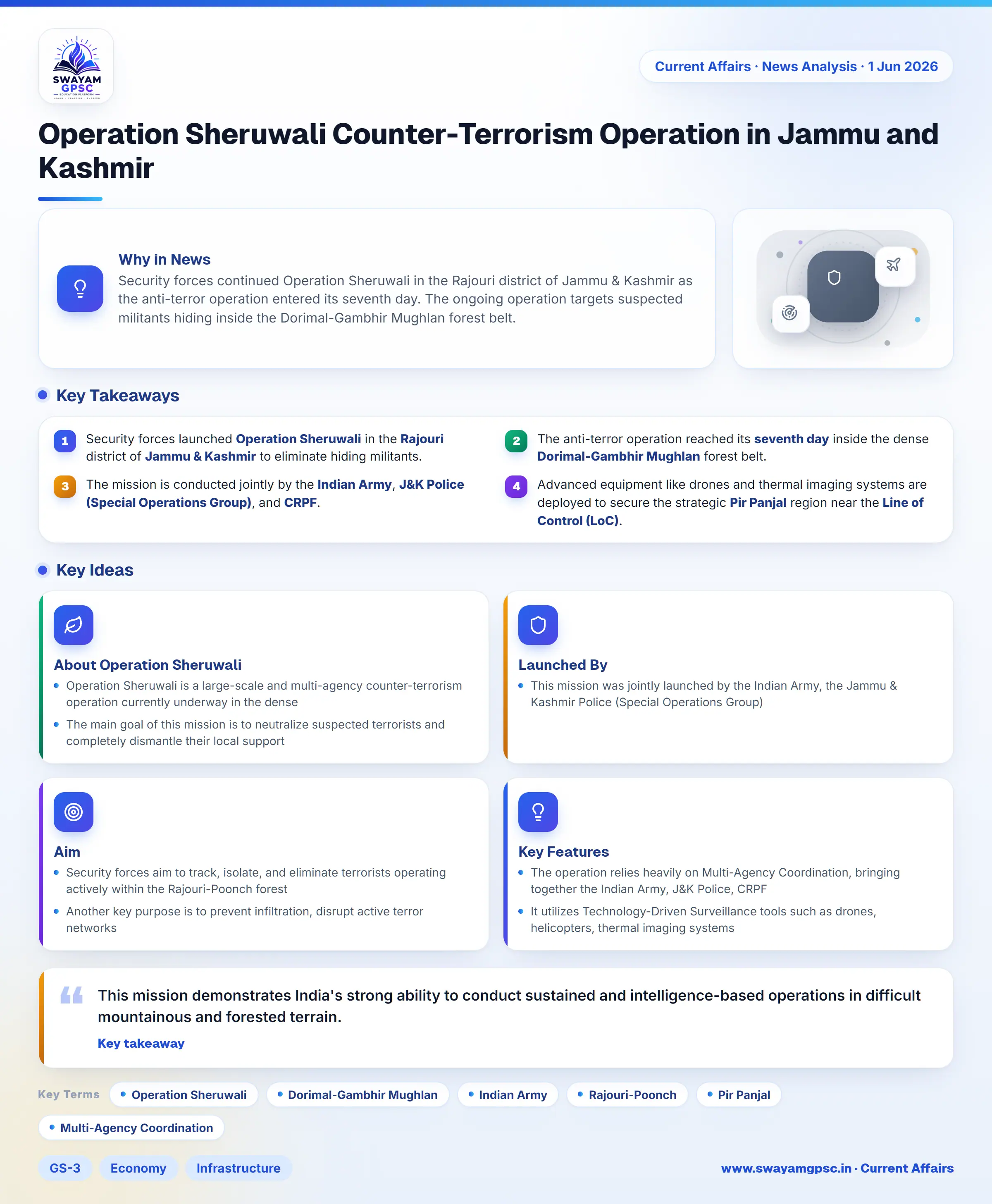 Operation Sheruwali Counter-Terrorism Operation in Jammu and Kashmir