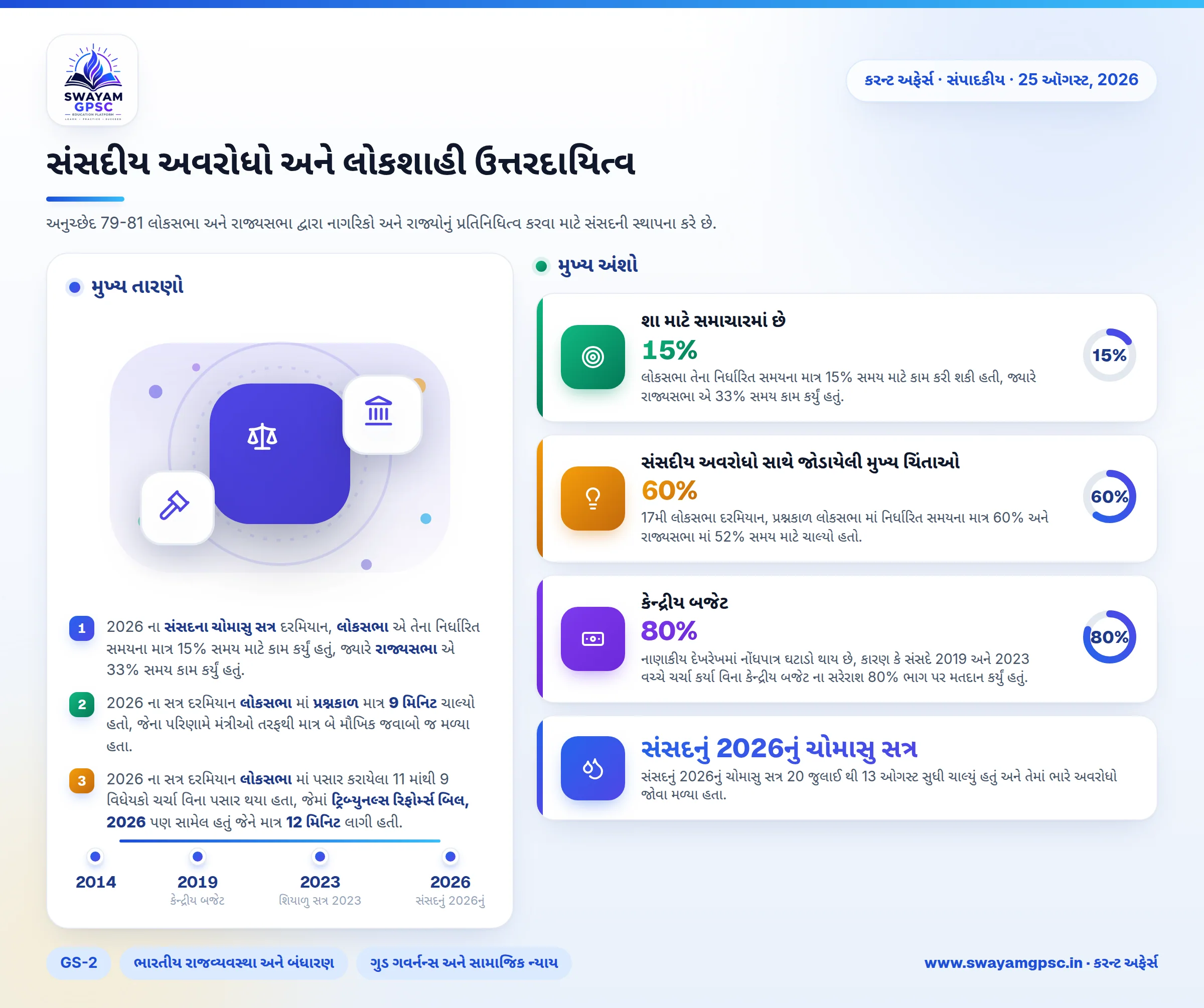 સંસદીય અવરોધો અને લોકશાહી ઉત્તરદાયિત્વ