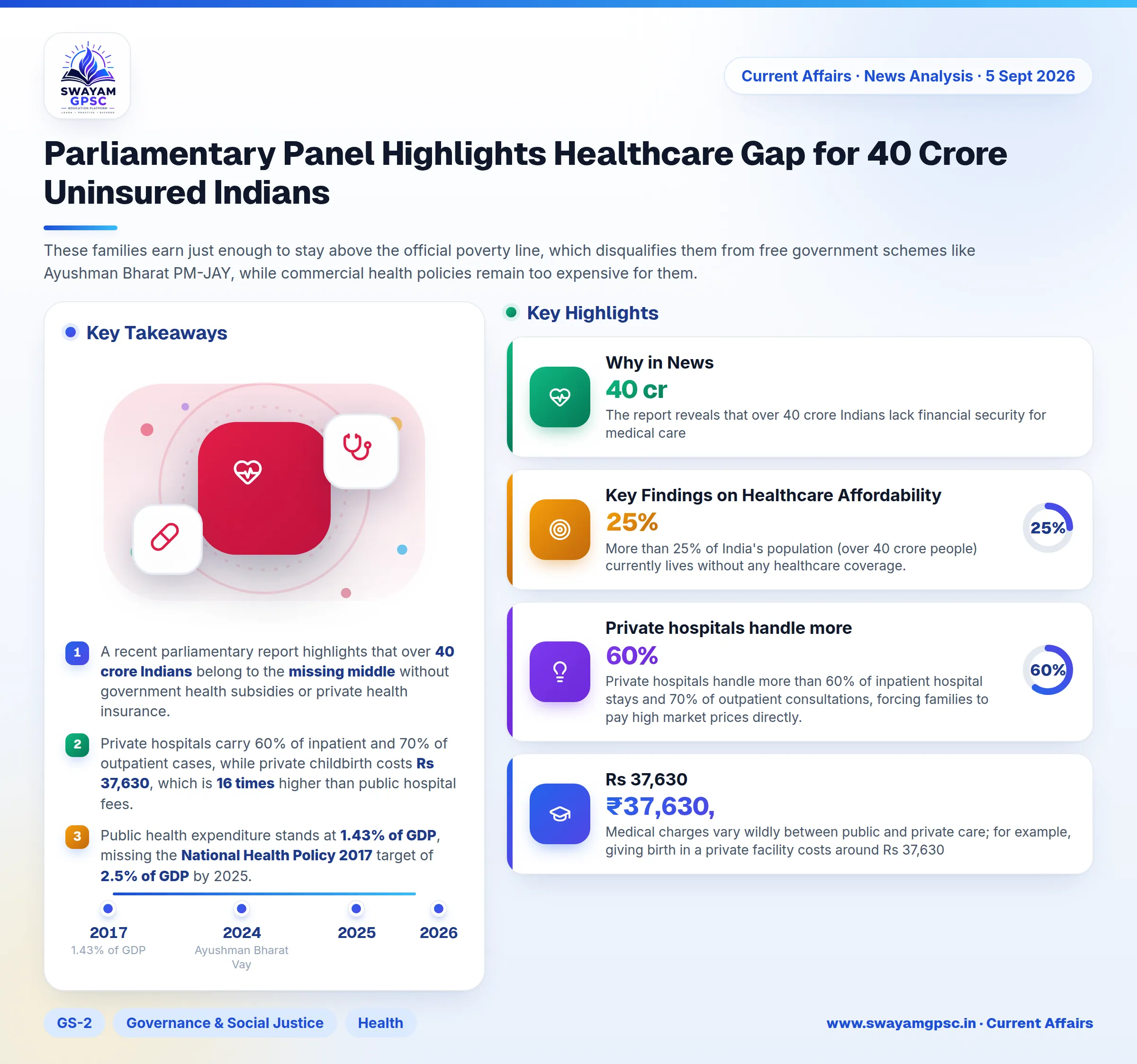 Parliamentary Panel Highlights Healthcare Gap for 40 Crore Uninsured Indians