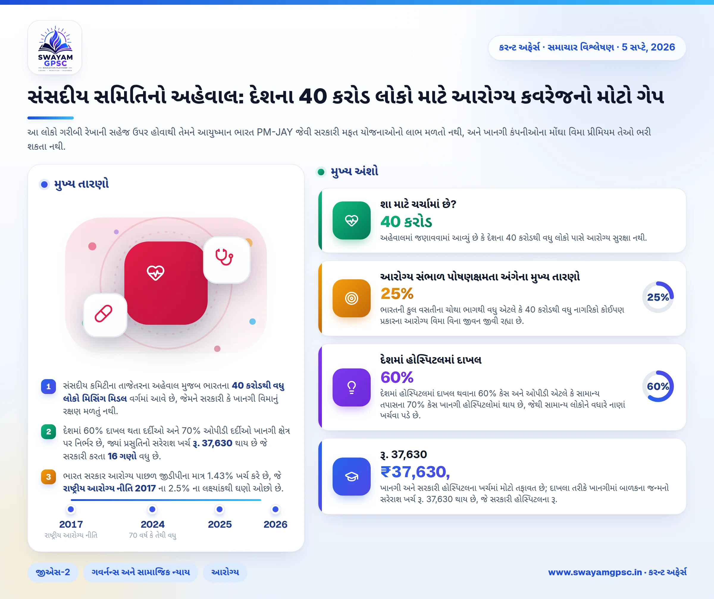 સંસદીય સમિતિનો અહેવાલ: દેશના 40 કરોડ લોકો માટે આરોગ્ય કવરેજનો મોટો ગેપ