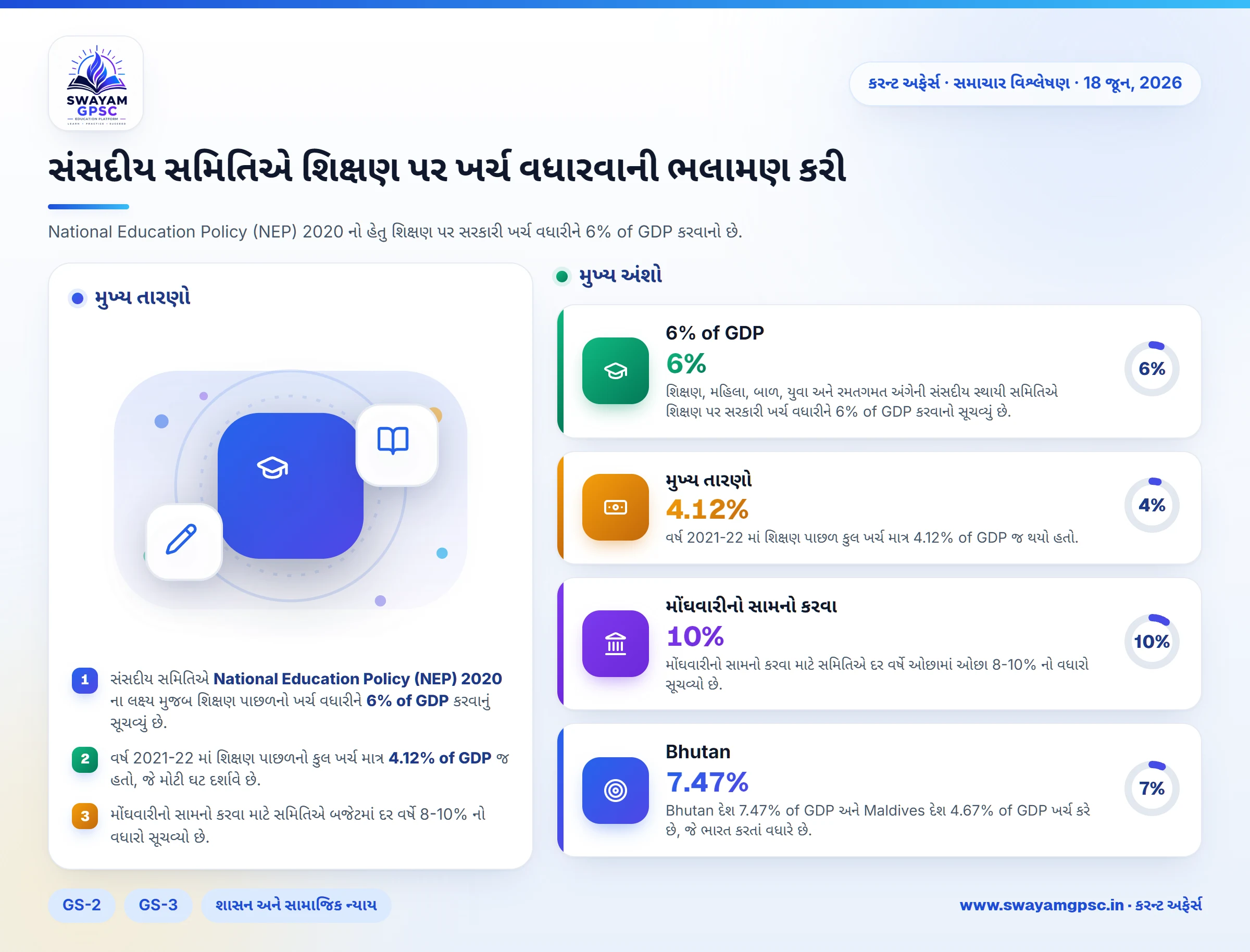 સંસદીય સમિતિએ શિક્ષણ પર ખર્ચ વધારવાની ભલામણ કરી