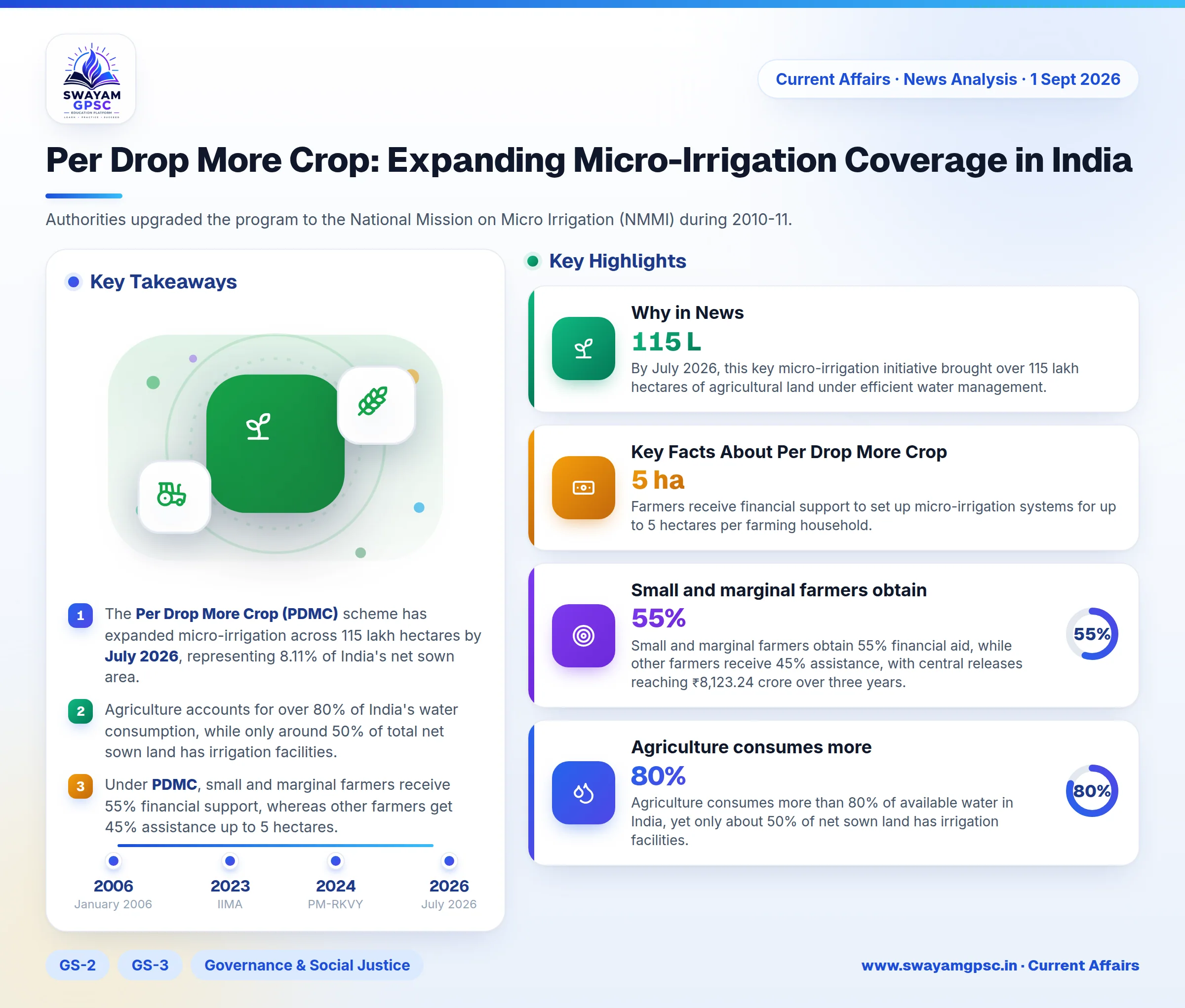 Per Drop More Crop: Expanding Micro-Irrigation Coverage in India