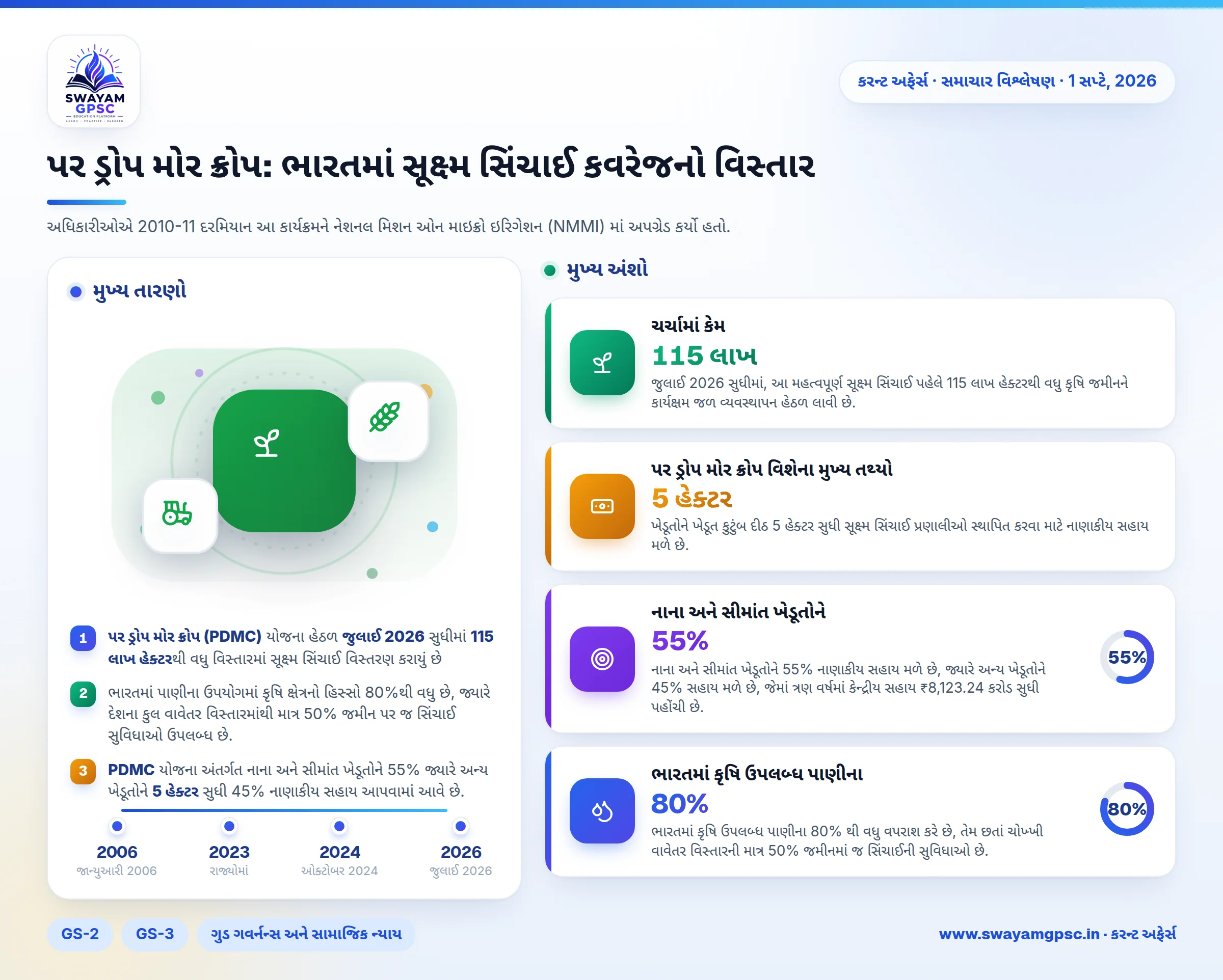 પર ડ્રોપ મોર ક્રોપ: ભારતમાં સૂક્ષ્મ સિંચાઈ કવરેજનો વિસ્તાર