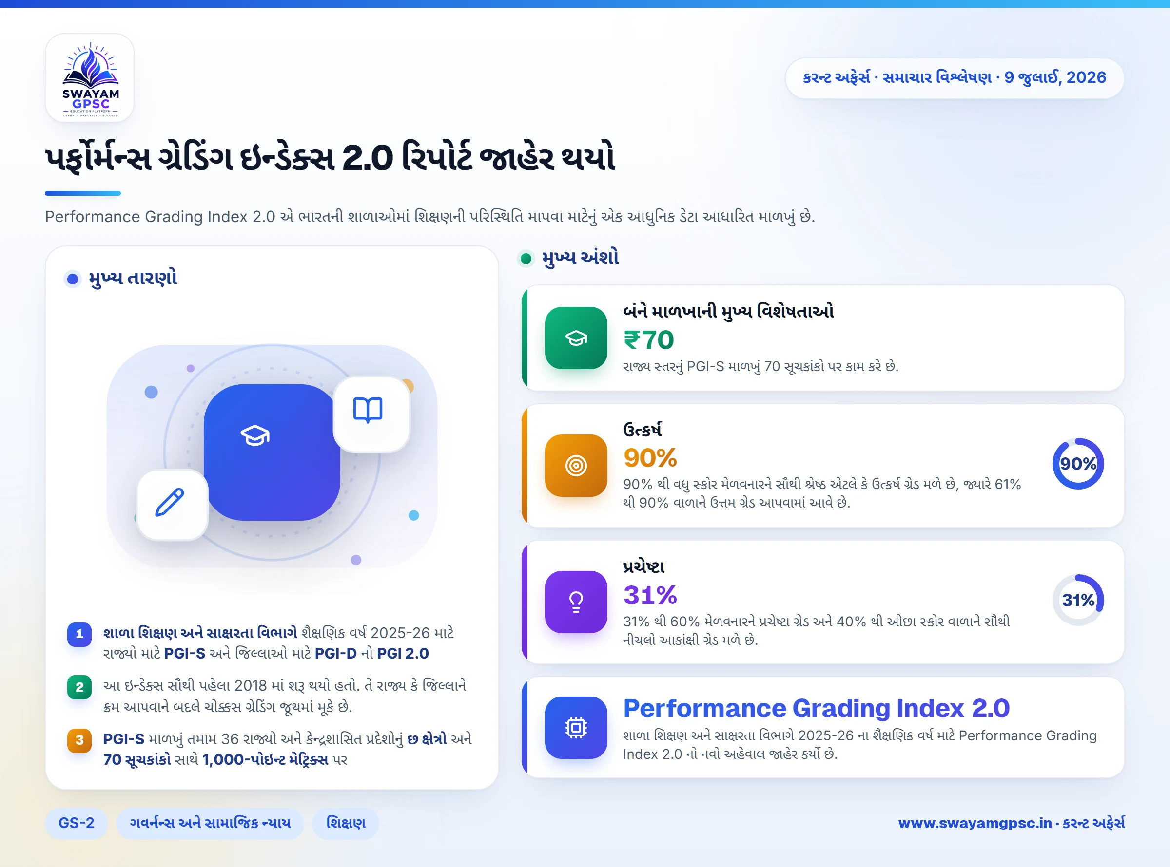 પર્ફોર્મન્સ ગ્રેડિંગ ઇન્ડેક્સ 2.0 રિપોર્ટ જાહેર થયો