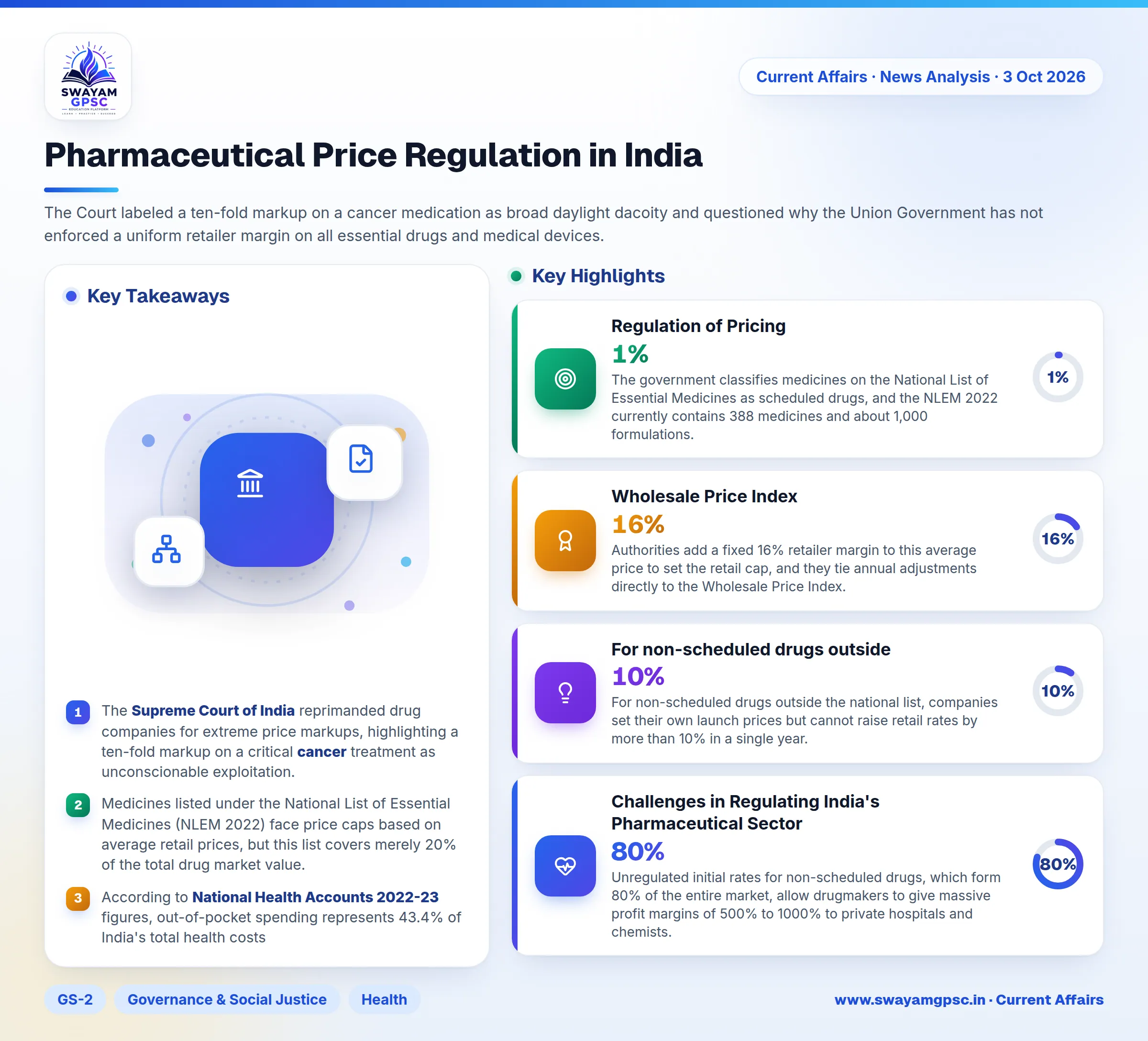 Pharmaceutical Price Regulation in India