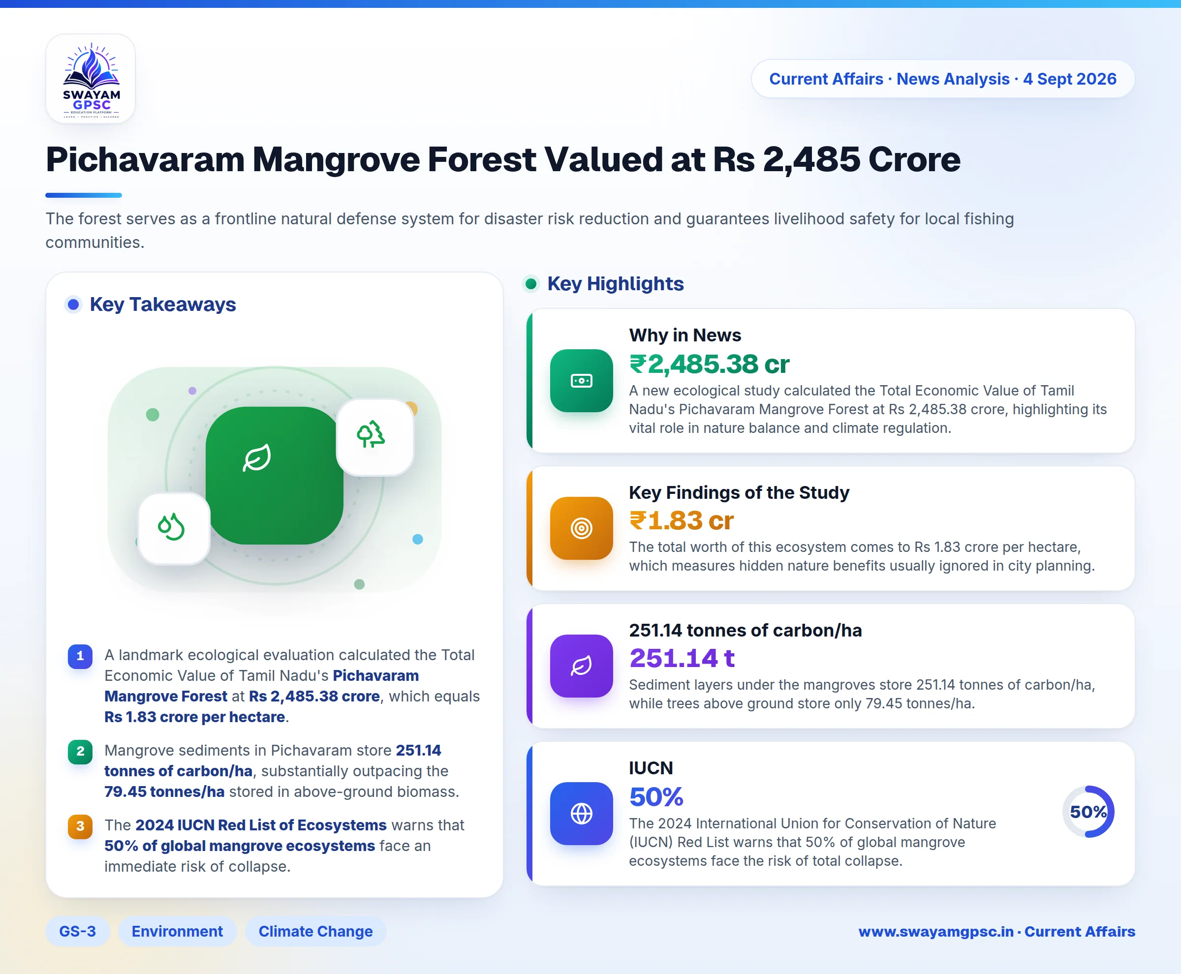 Pichavaram Mangrove Forest Valued at Rs 2,485 Crore