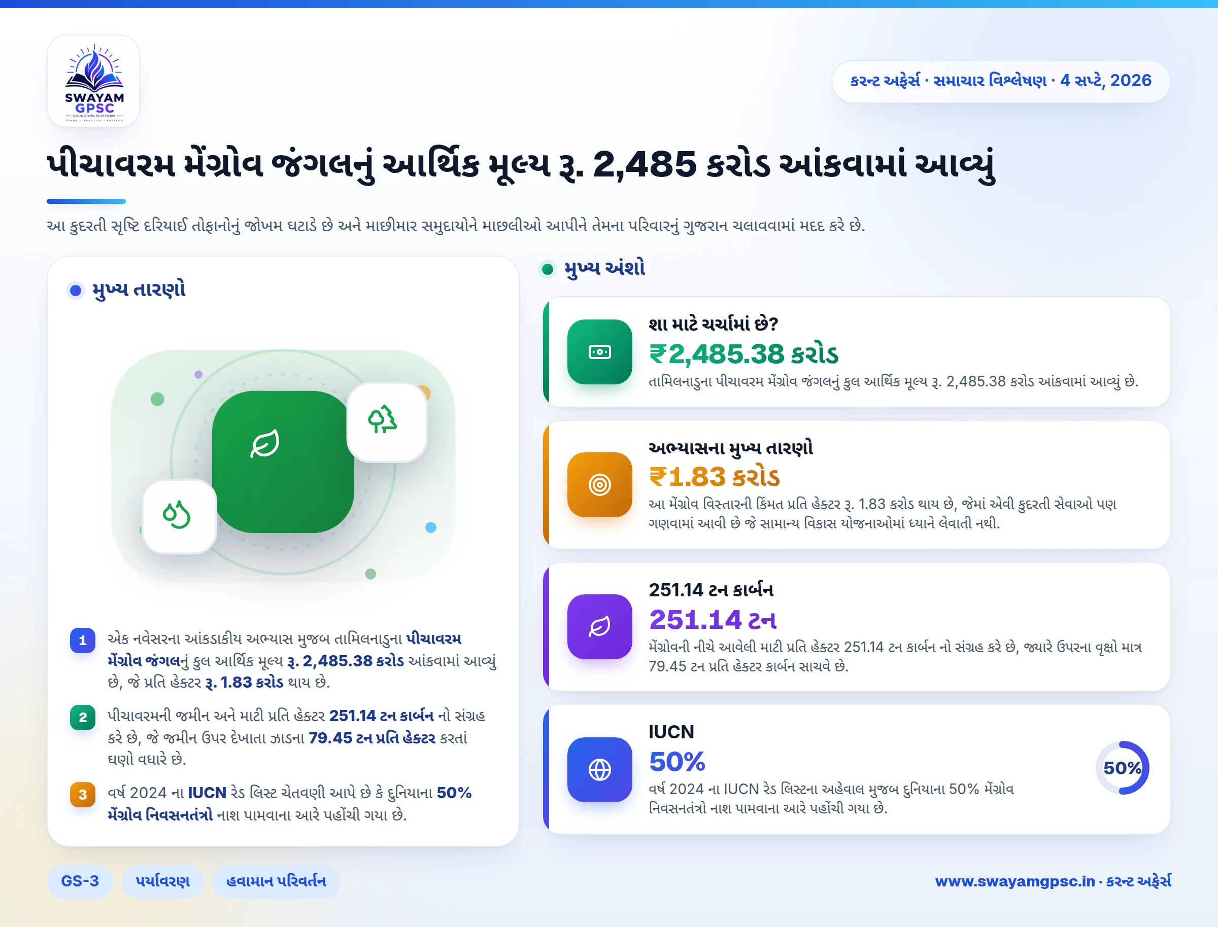 પીચાવરમ મેંગ્રોવ જંગલનું આર્થિક મૂલ્ય રૂ. 2,485 કરોડ આંકવામાં આવ્યું