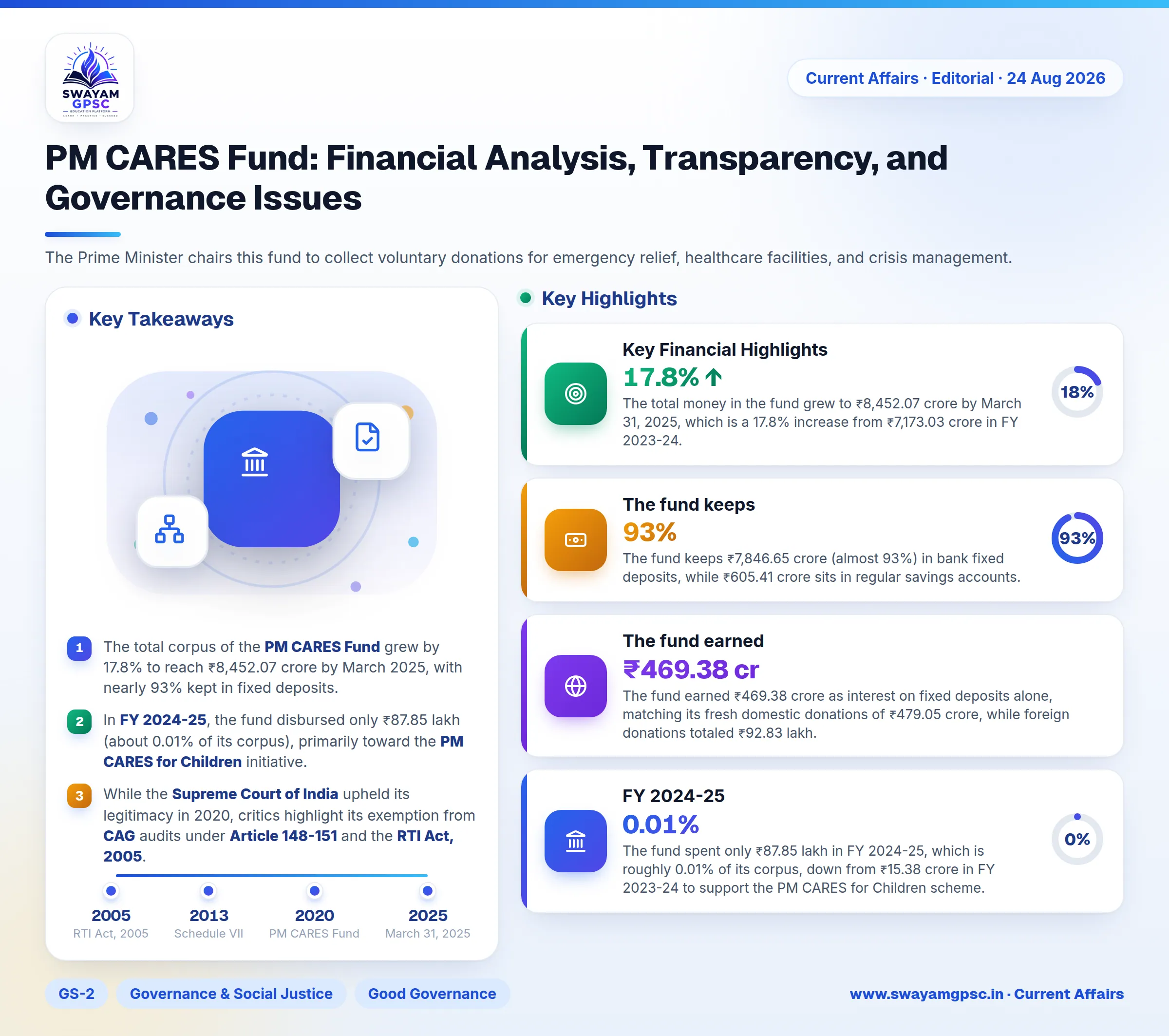 PM CARES Fund: Financial Analysis, Transparency, and Governance Issues