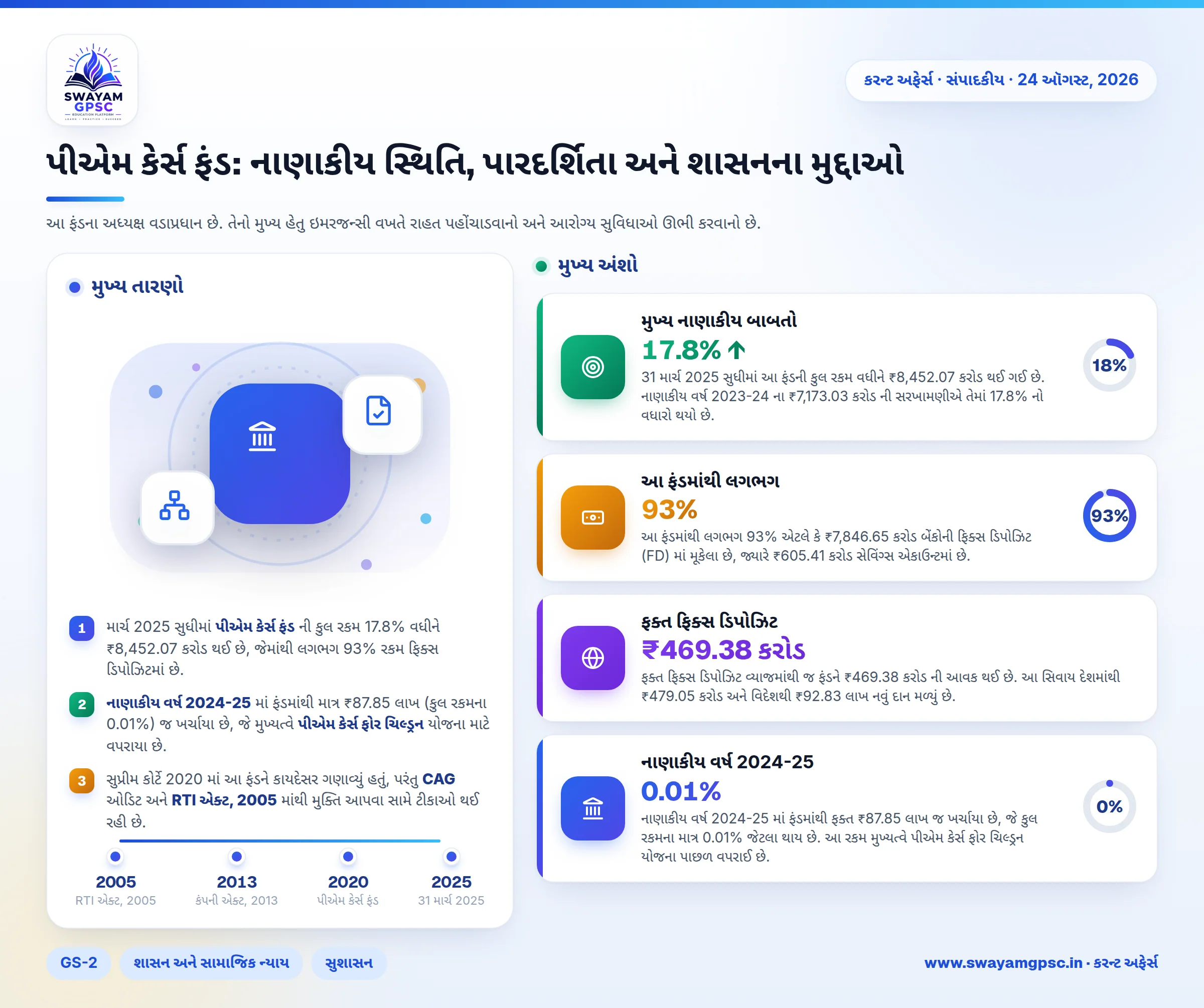 પીએમ કેર્સ ફંડ: નાણાકીય સ્થિતિ, પારદર્શિતા અને શાસનના મુદ્દાઓ