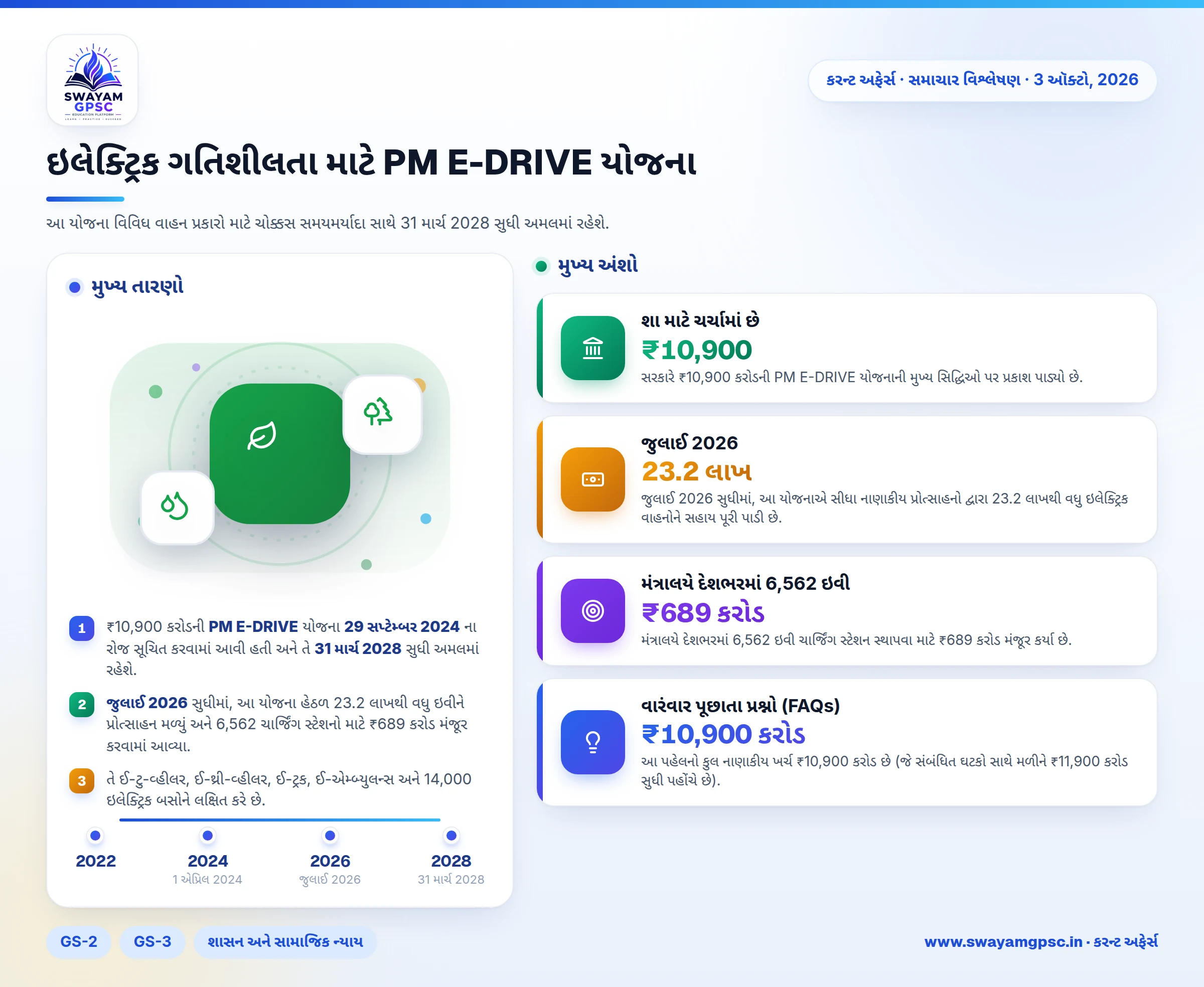 ઇલેક્ટ્રિક ગતિશીલતા માટે PM E-DRIVE યોજના