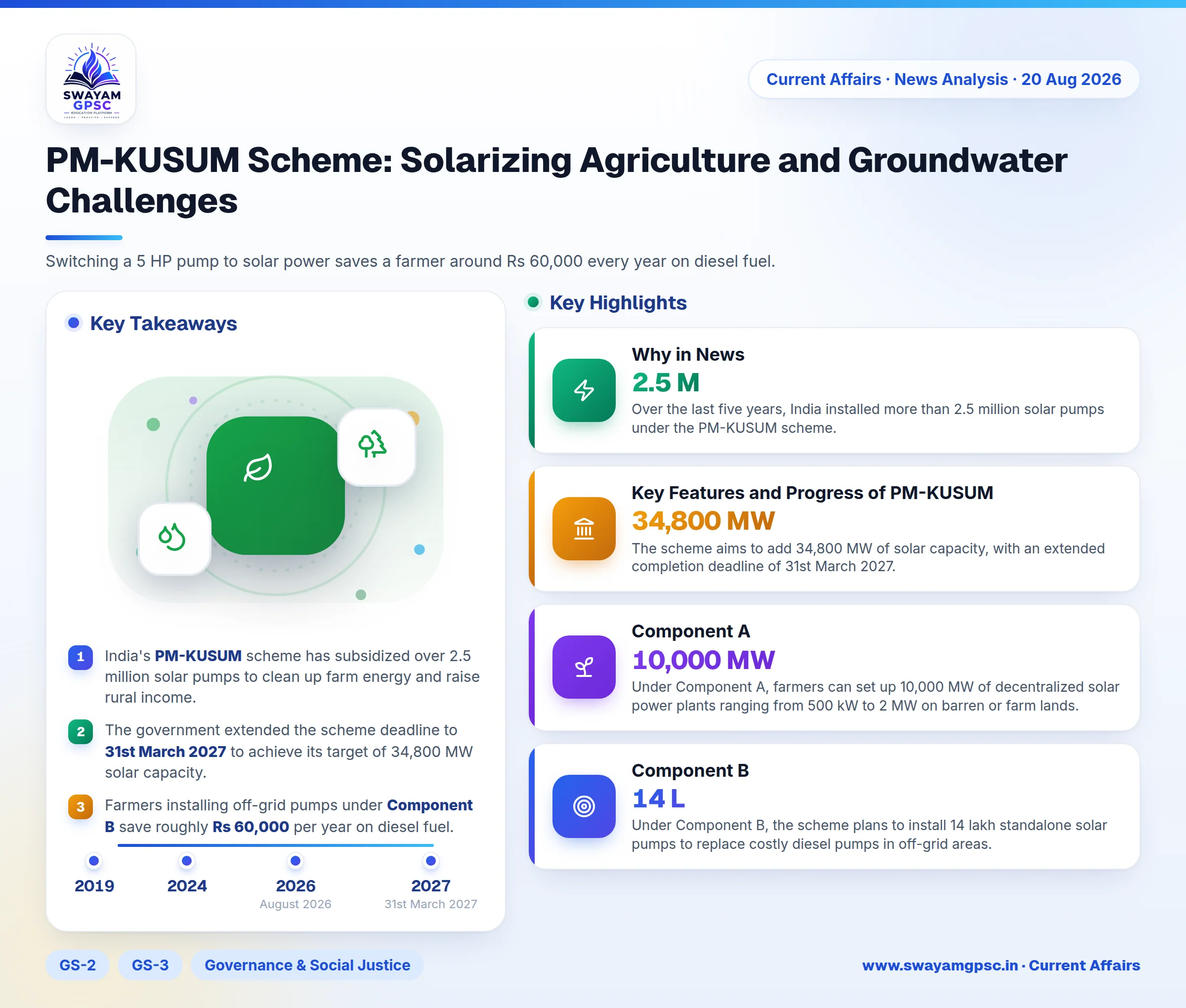 PM-KUSUM Scheme: Solarizing Agriculture and Groundwater Challenges
