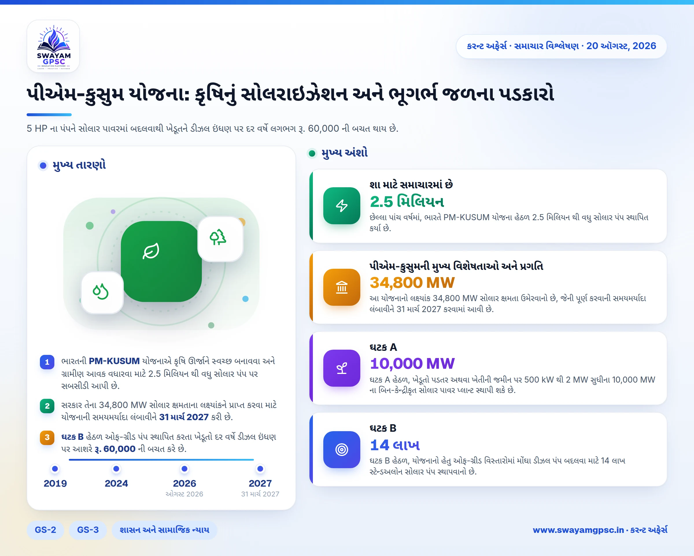 પીએમ-કુસુમ યોજના: કૃષિનું સોલરાઇઝેશન અને ભૂગર્ભ જળના પડકારો