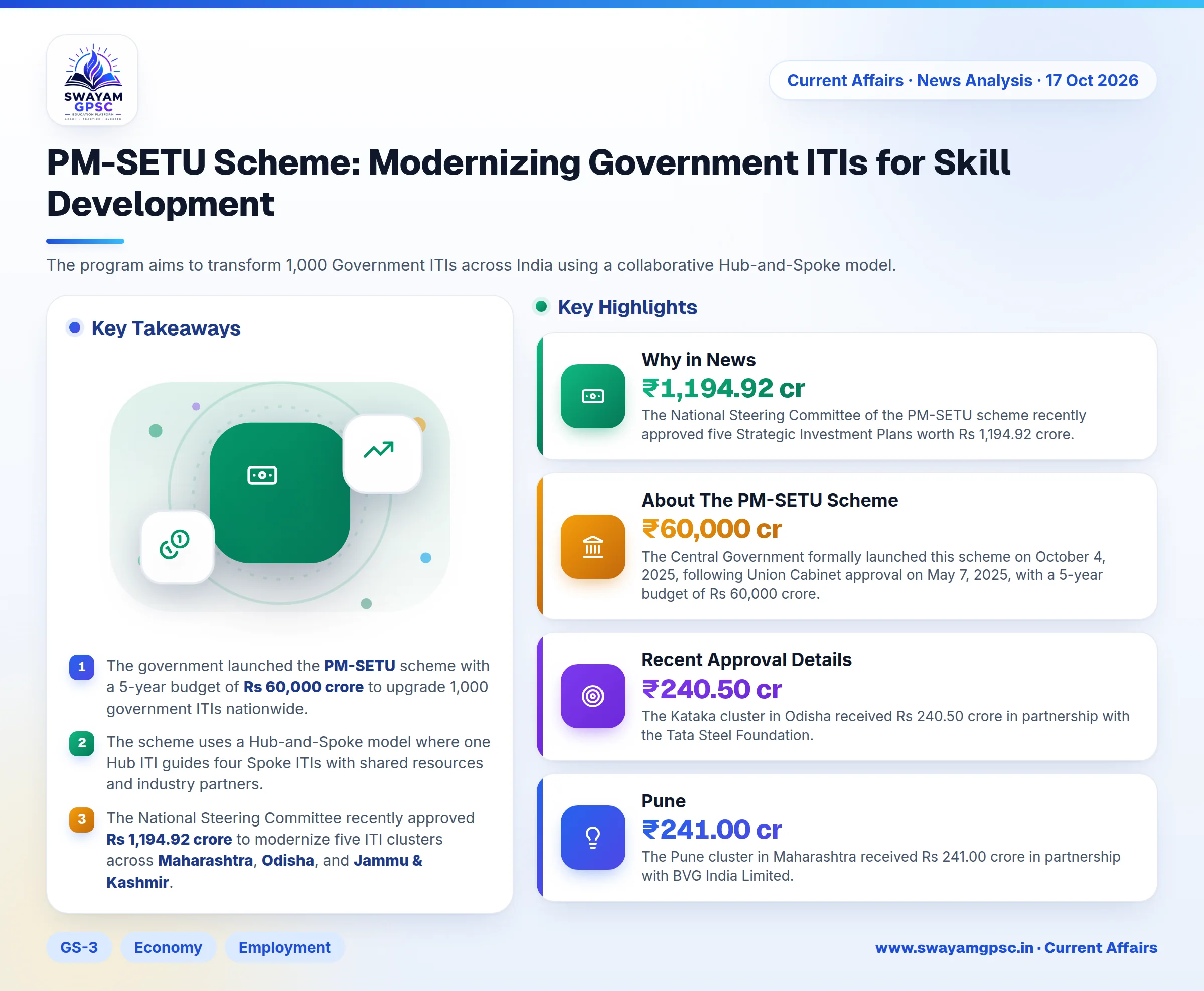 PM-SETU Scheme: Modernizing Government ITIs for Skill Development