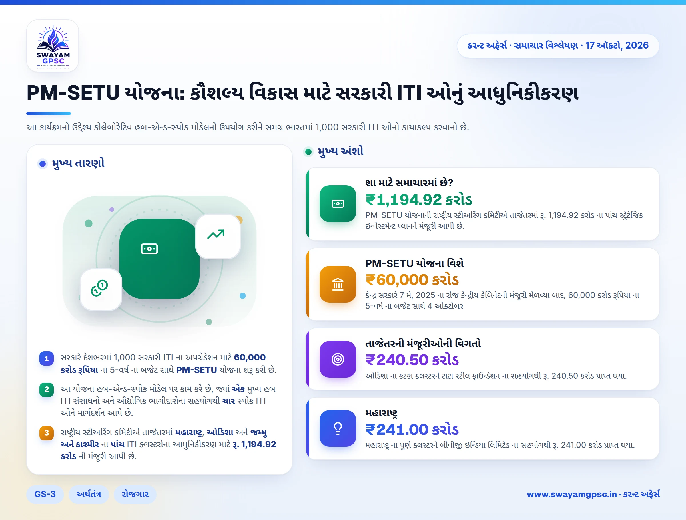 PM-SETU યોજના: કૌશલ્ય વિકાસ માટે સરકારી ITI ઓનું આધુનિકીકરણ