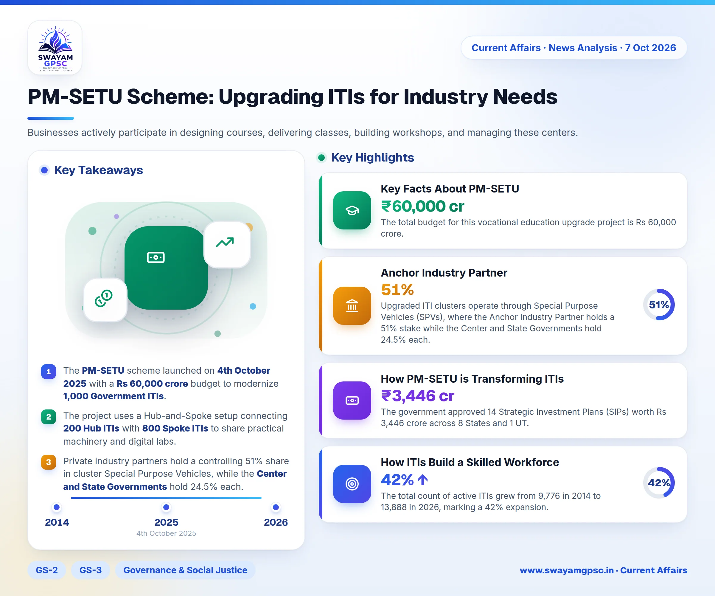 PM-SETU Scheme: Upgrading ITIs for Industry Needs