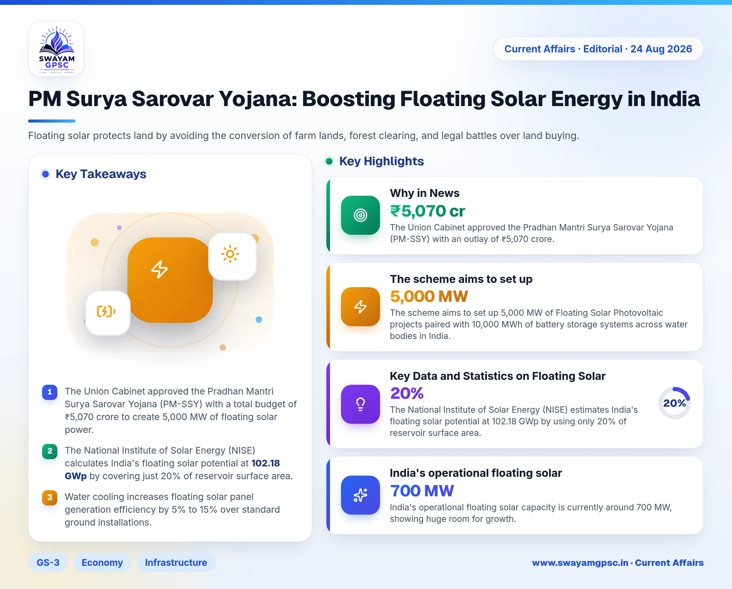 PM Surya Sarovar Yojana: Boosting Floating Solar Energy in India
