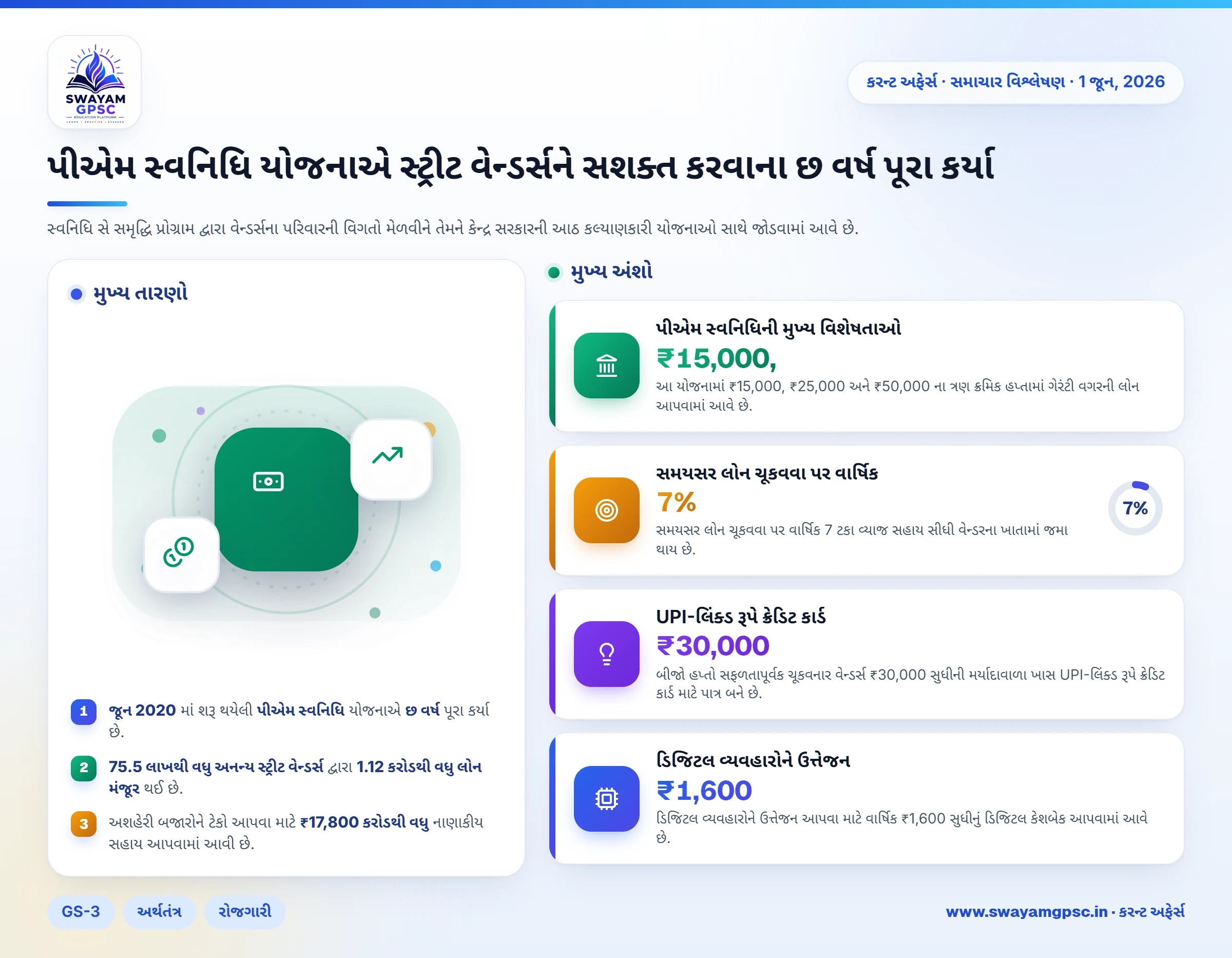 પીએમ સ્વનિધિ યોજનાએ સ્ટ્રીટ વેન્ડર્સને સશક્ત કરવાના છ વર્ષ પૂરા કર્યા