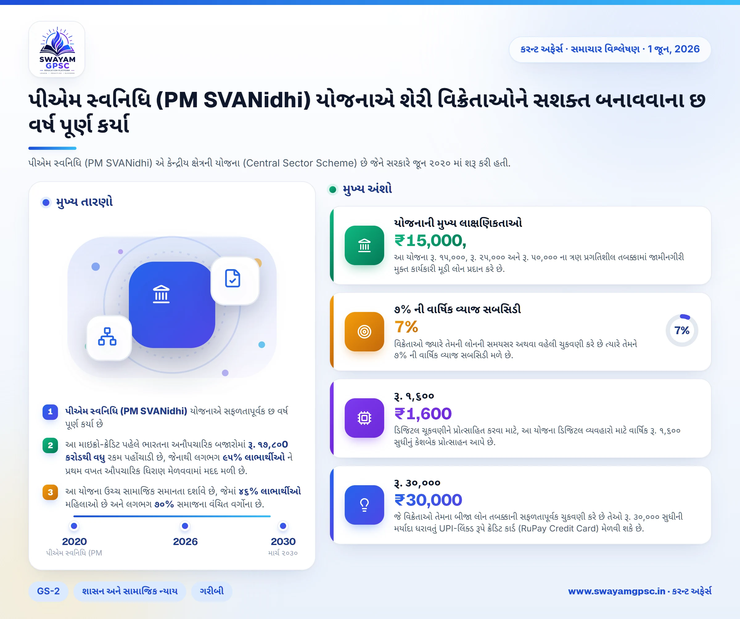 પીએમ સ્વનિધિ (PM SVANidhi) યોજનાએ શેરી વિક્રેતાઓને સશક્ત બનાવવાના છ વર્ષ પૂર્ણ કર્યા