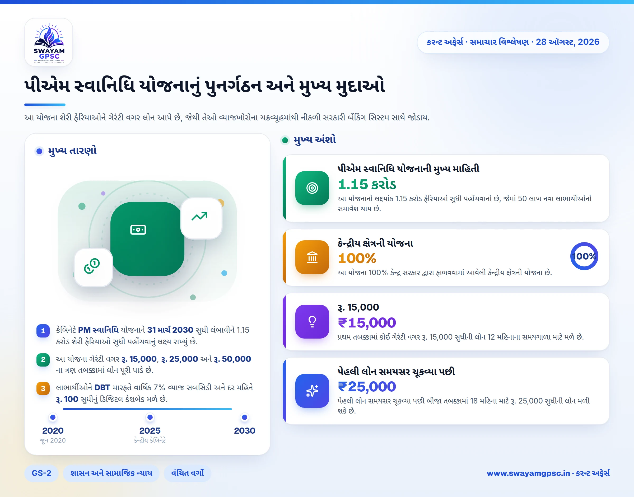 પીએમ સ્વાનિધિ યોજનાનું પુનર્ગઠન અને મુખ્ય મુદાઓ