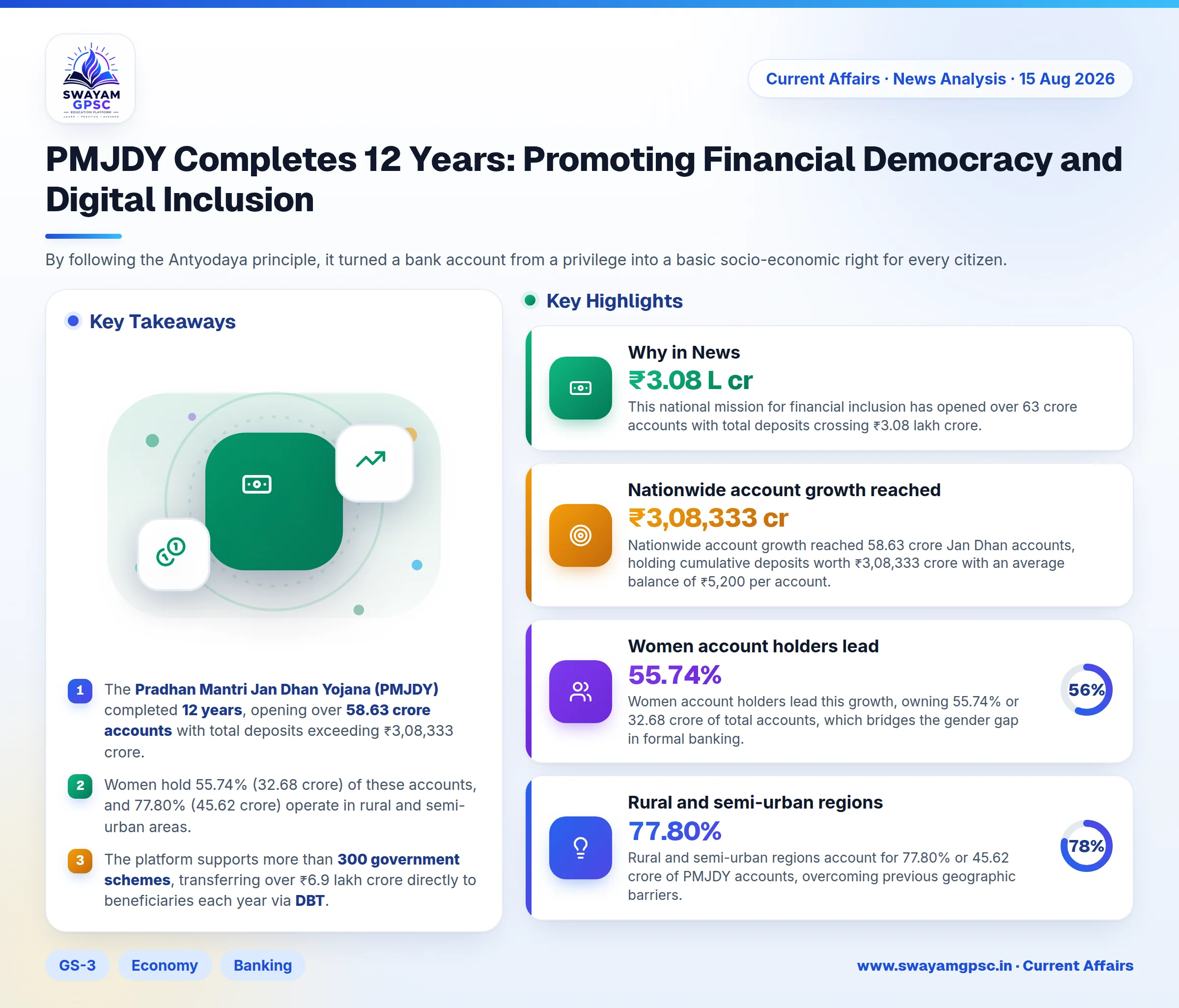 PMJDY Completes 12 Years: Promoting Financial Democracy and Digital Inclusion