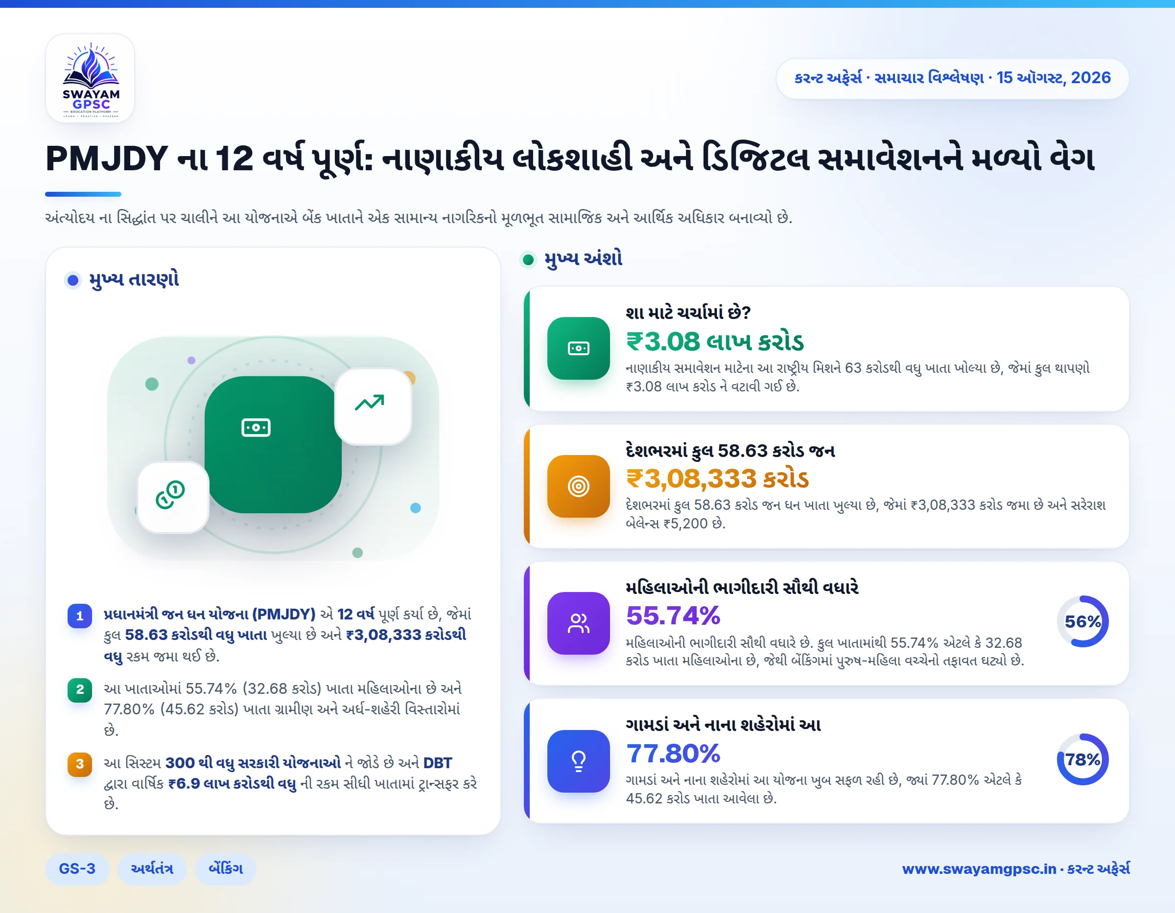 PMJDY ના 12 વર્ષ પૂર્ણ: નાણાકીય લોકશાહી અને ડિજિટલ સમાવેશનને મળ્યો વેગ